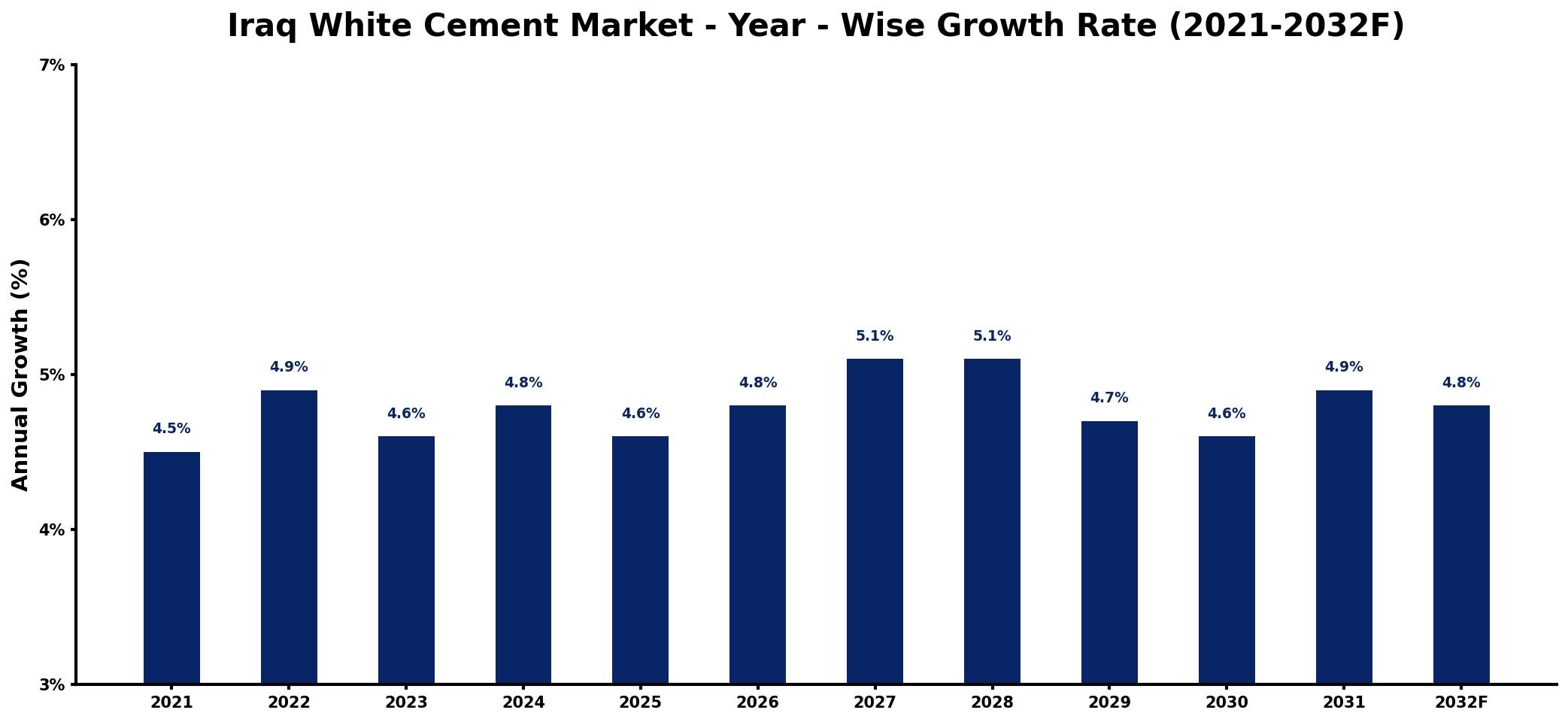 Iraq White Cement Market Year-wise Growth Rate and Key Drivers