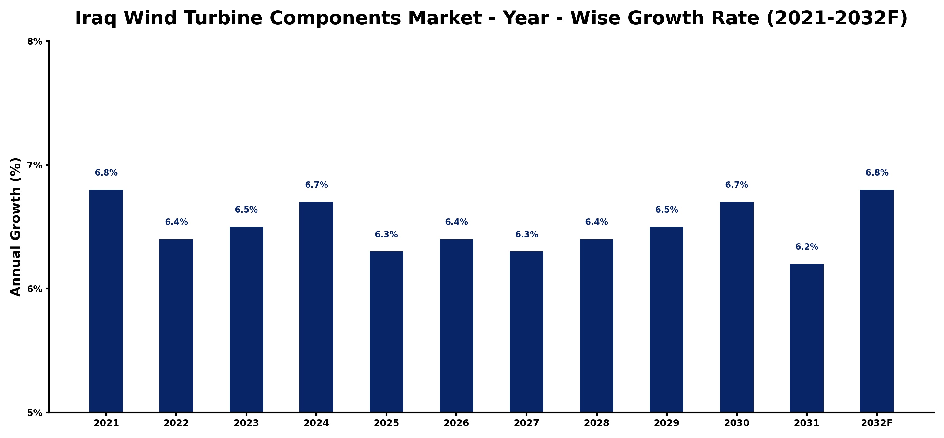 Iraq Wind Turbine Components Market Year-wise Growth Rate and Key Drivers