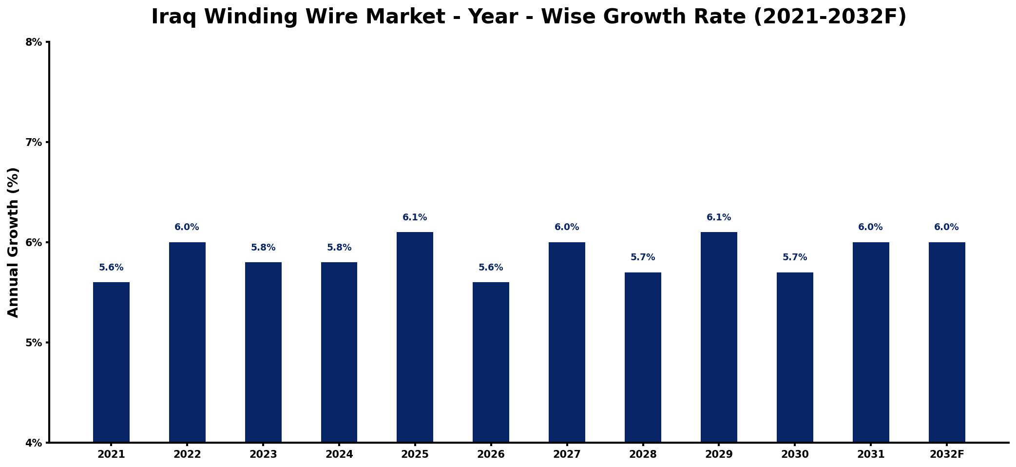 Iraq Winding Wire Market Year-wise Growth Rate and Key Drivers