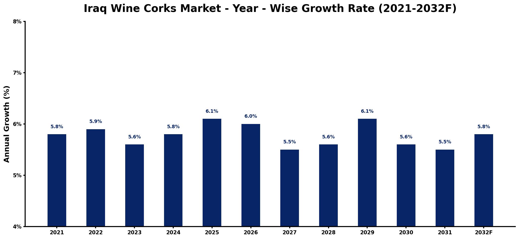 Iraq Wine Corks Market Year-wise Growth Rate and Key Drivers
