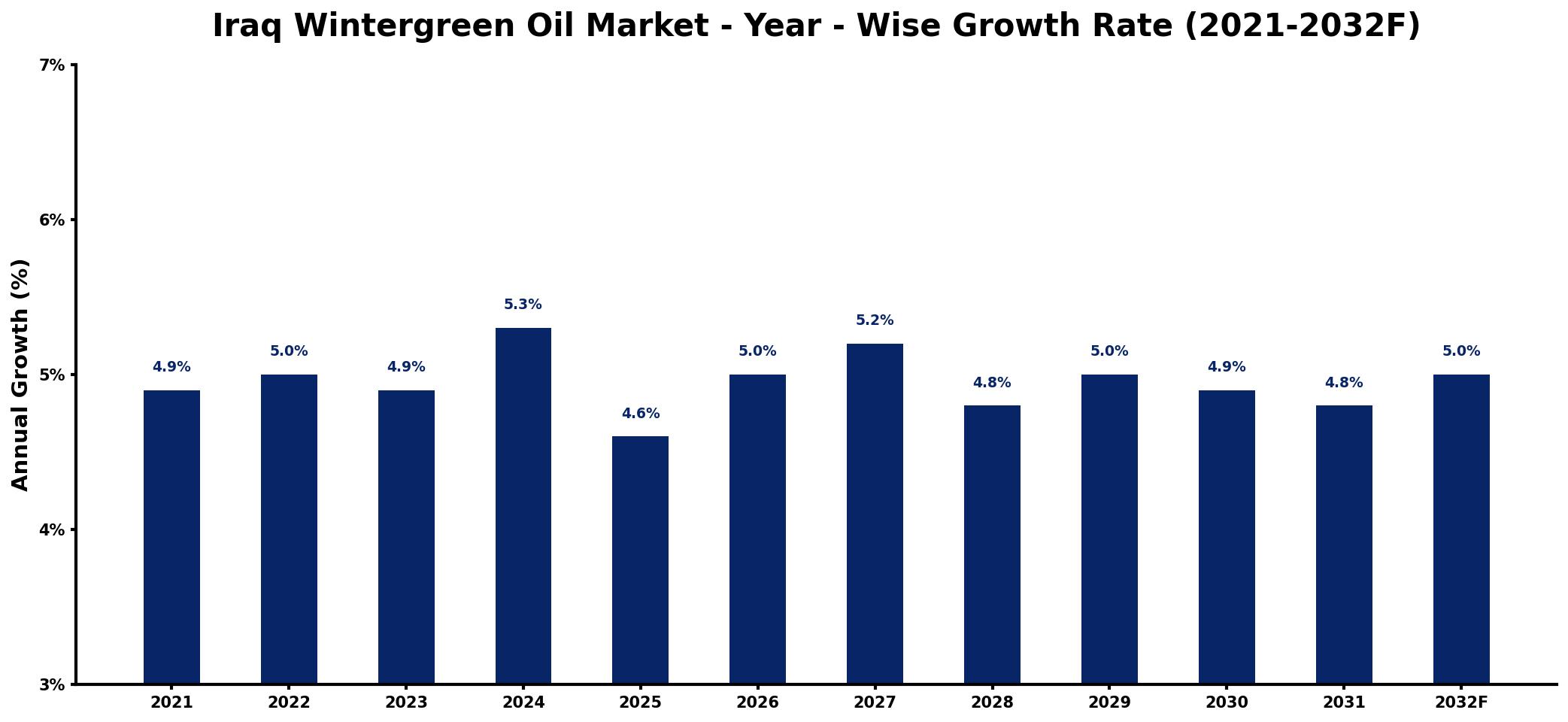 Iraq Wintergreen Oil Market Year-wise Growth Rate and Key Drivers