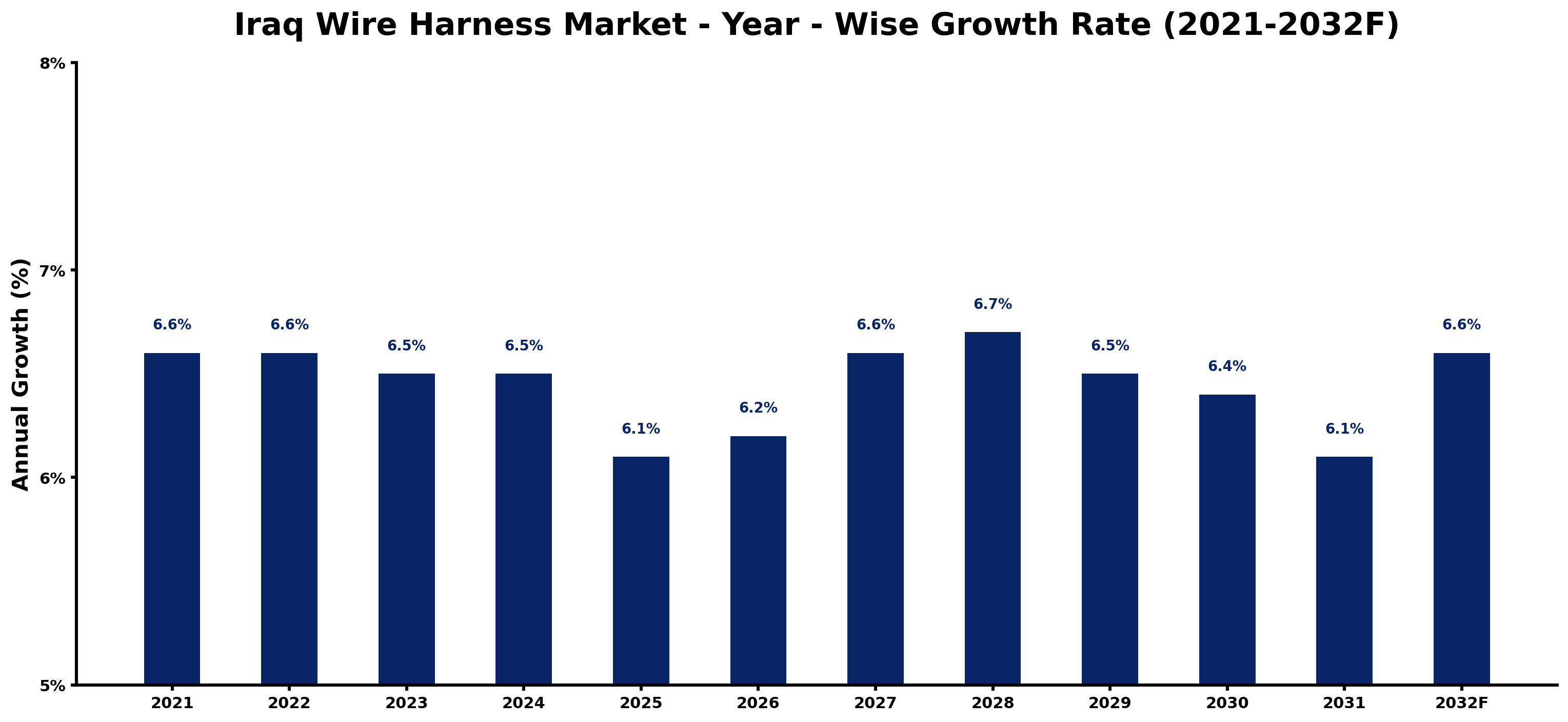 Iraq Wire Harness Market Year-wise Growth Rate and Key Drivers