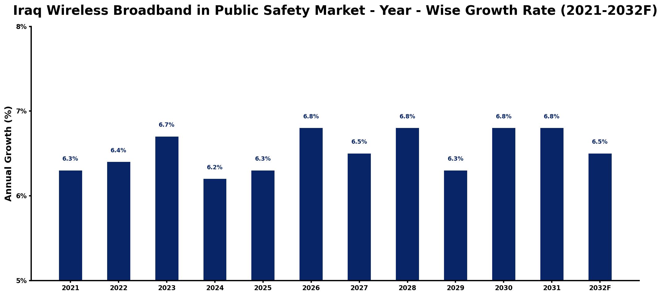 Iraq Wireless Broadband in Public Safety Market Year-wise Growth Rate and Key Drivers