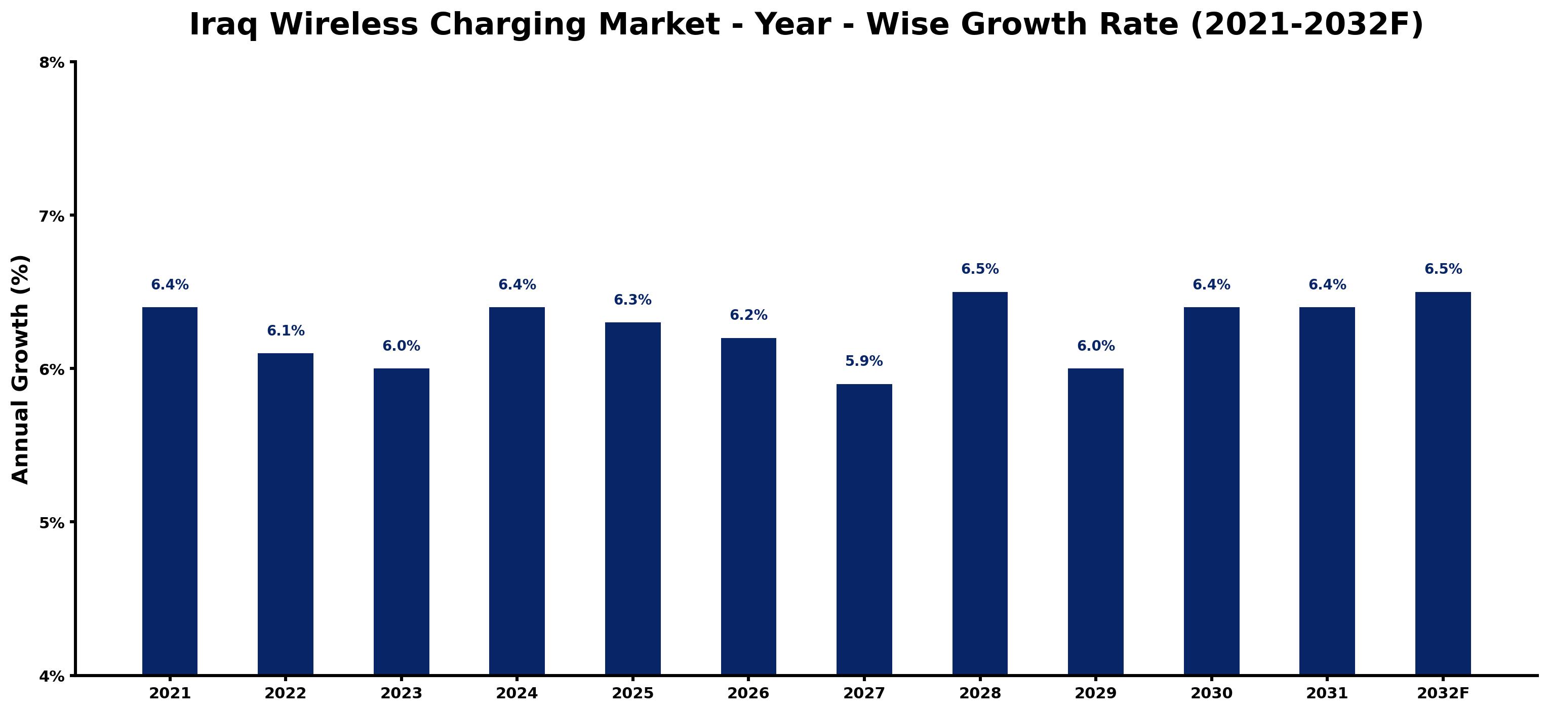 Iraq Wireless Charging Market Year-wise Growth Rate and Key Drivers