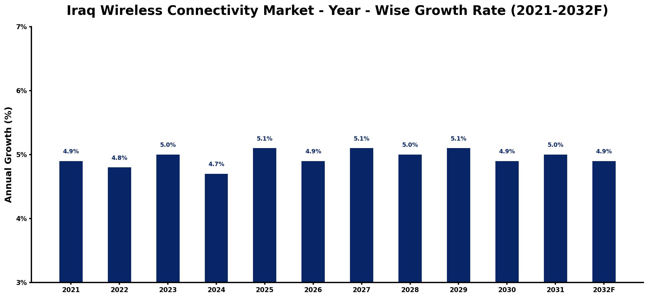 Iraq Wireless Connectivity Market Year-wise Growth Rate and Key Drivers