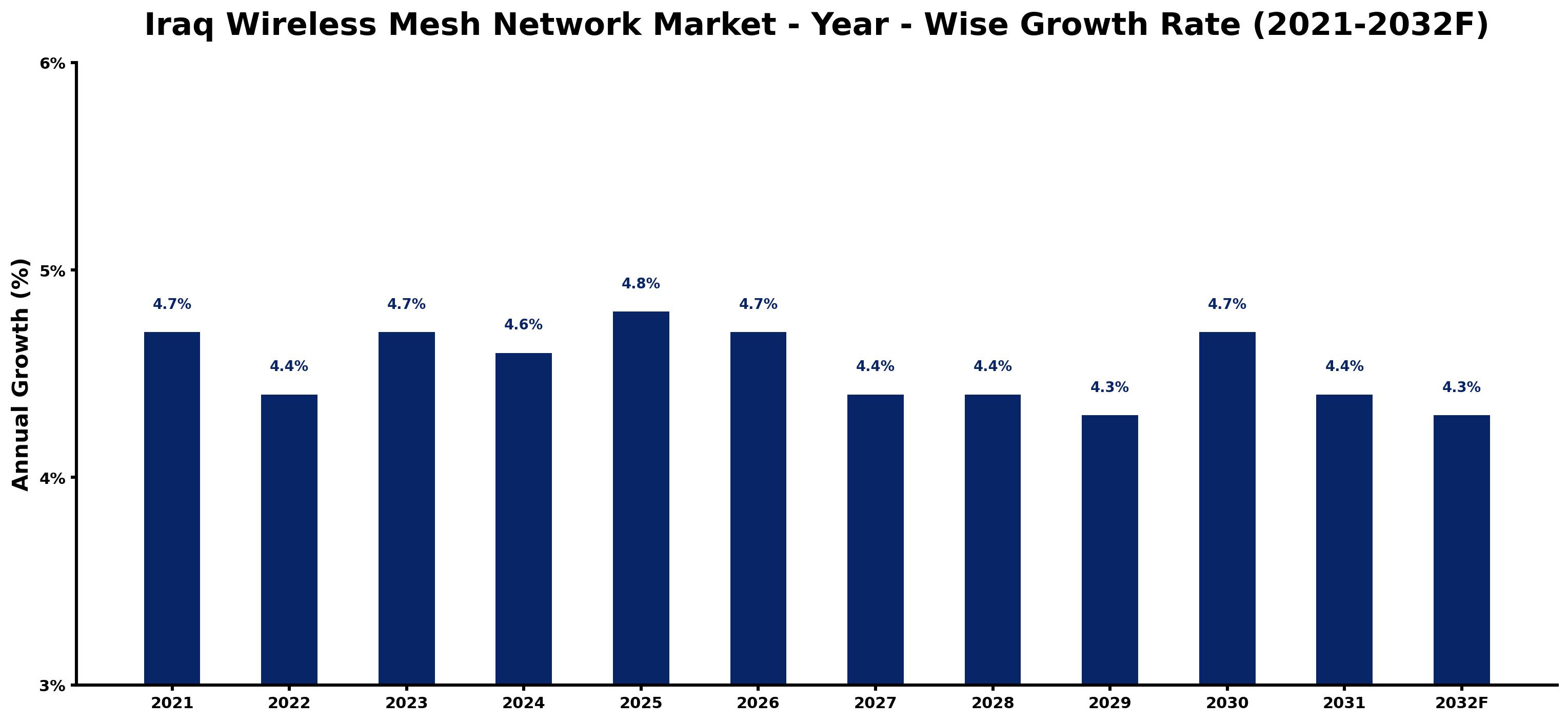 Iraq Wireless Mesh Network Market Year-wise Growth Rate and Key Drivers