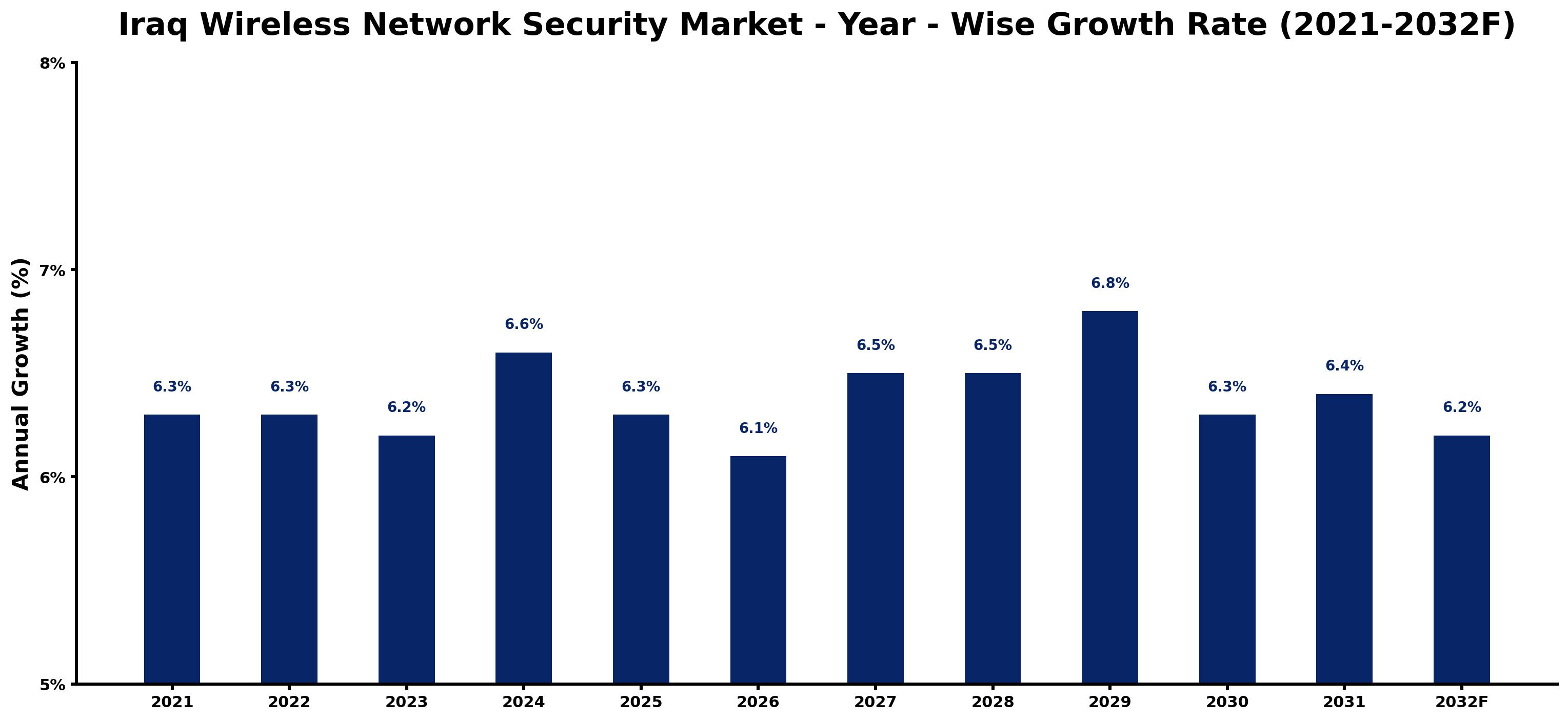 Iraq Wireless Network Security Market Year-wise Growth Rate and Key Drivers