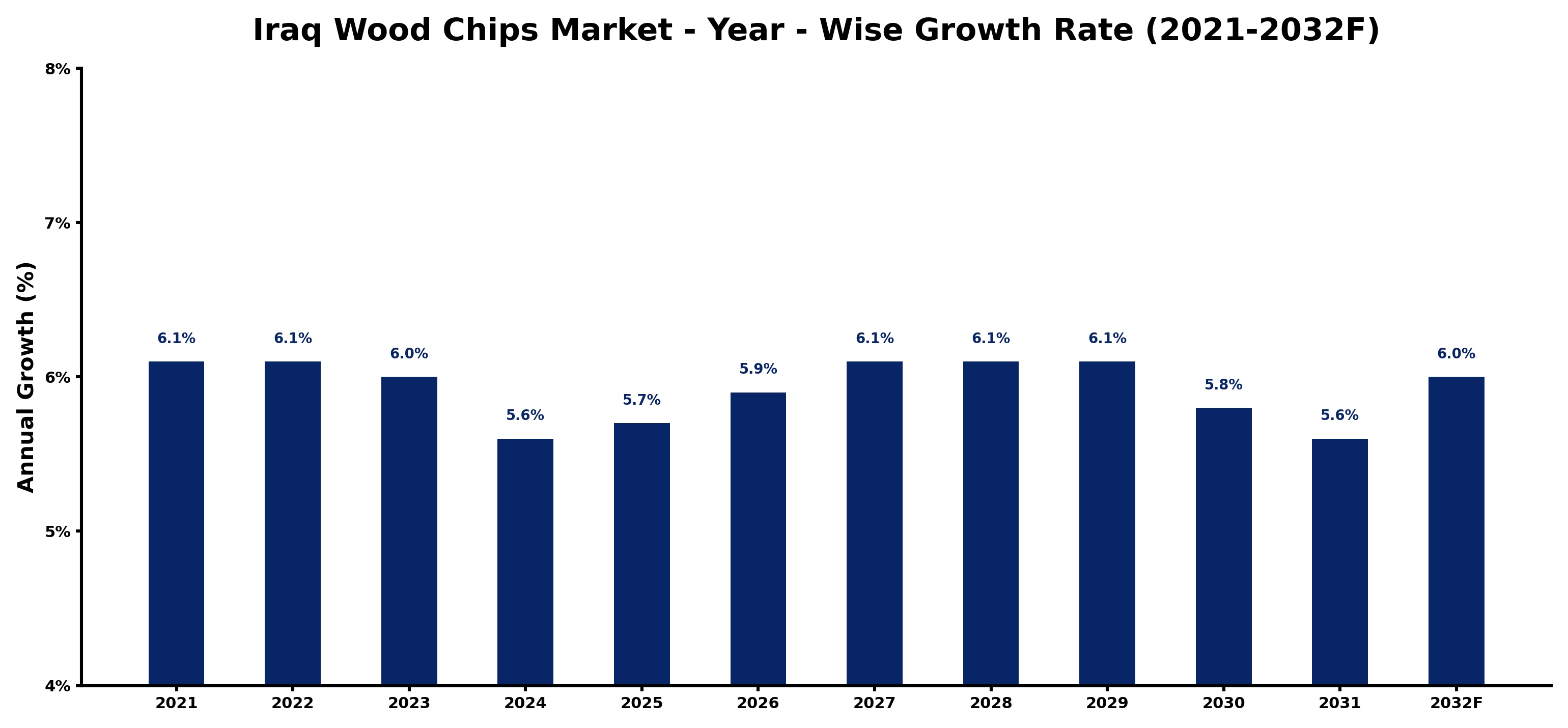 Iraq Wood Chips Market Year-wise Growth Rate and Key Drivers