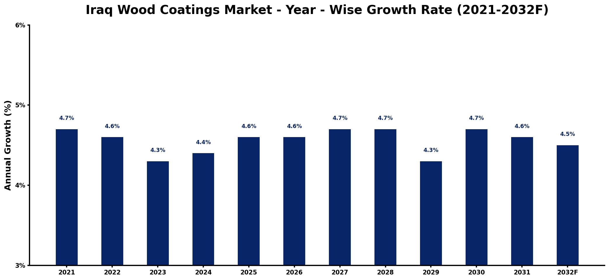 Iraq Wood Coatings Market Year-wise Growth Rate and Key Drivers