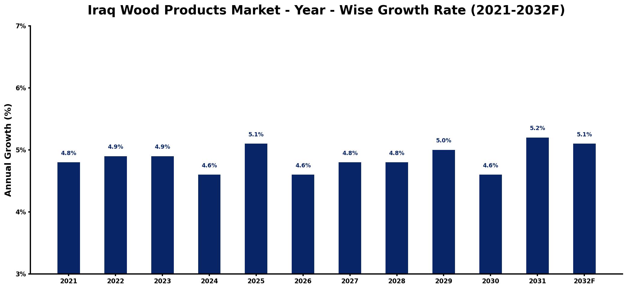 Iraq Wood Products Market Year-wise Growth Rate and Key Drivers