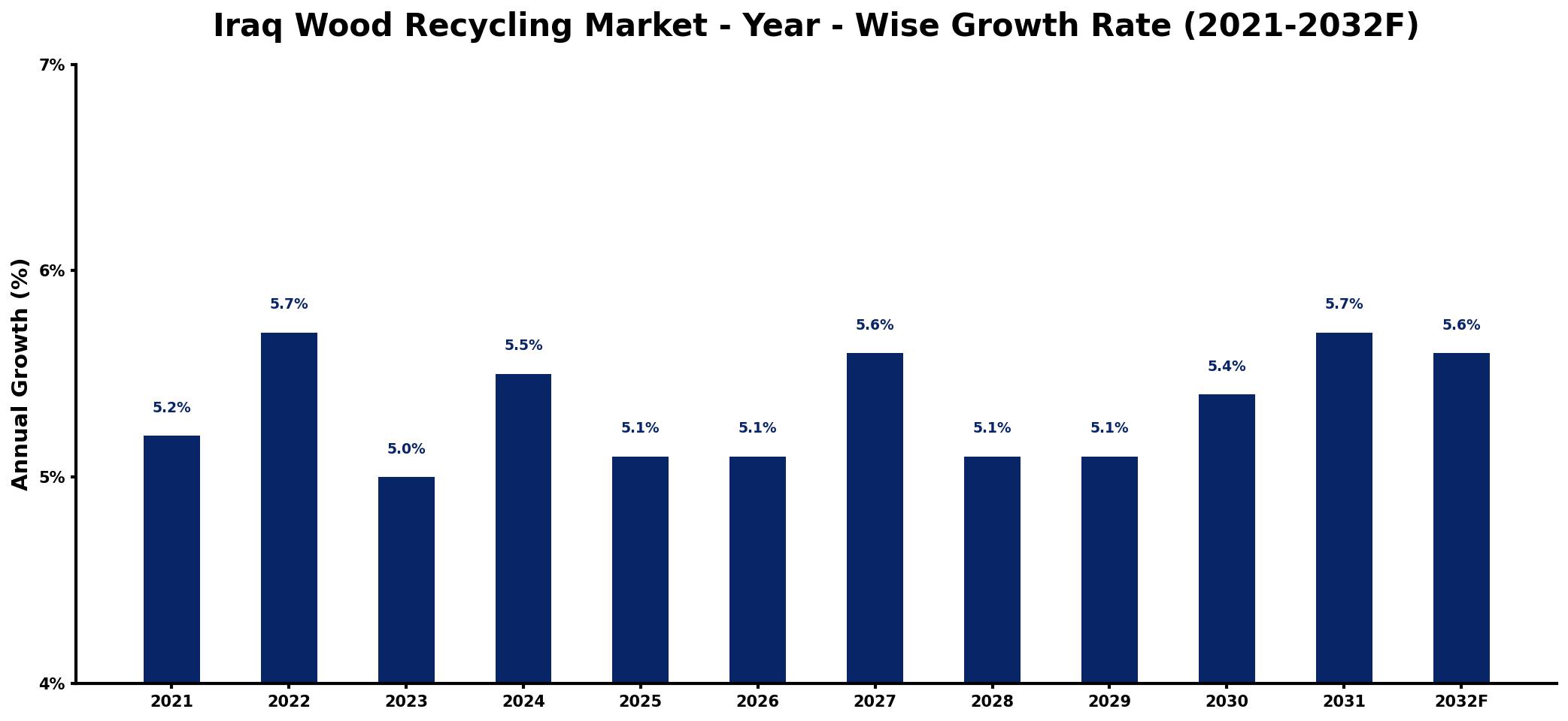 Iraq Wood Recycling Market Year-wise Growth Rate and Key Drivers