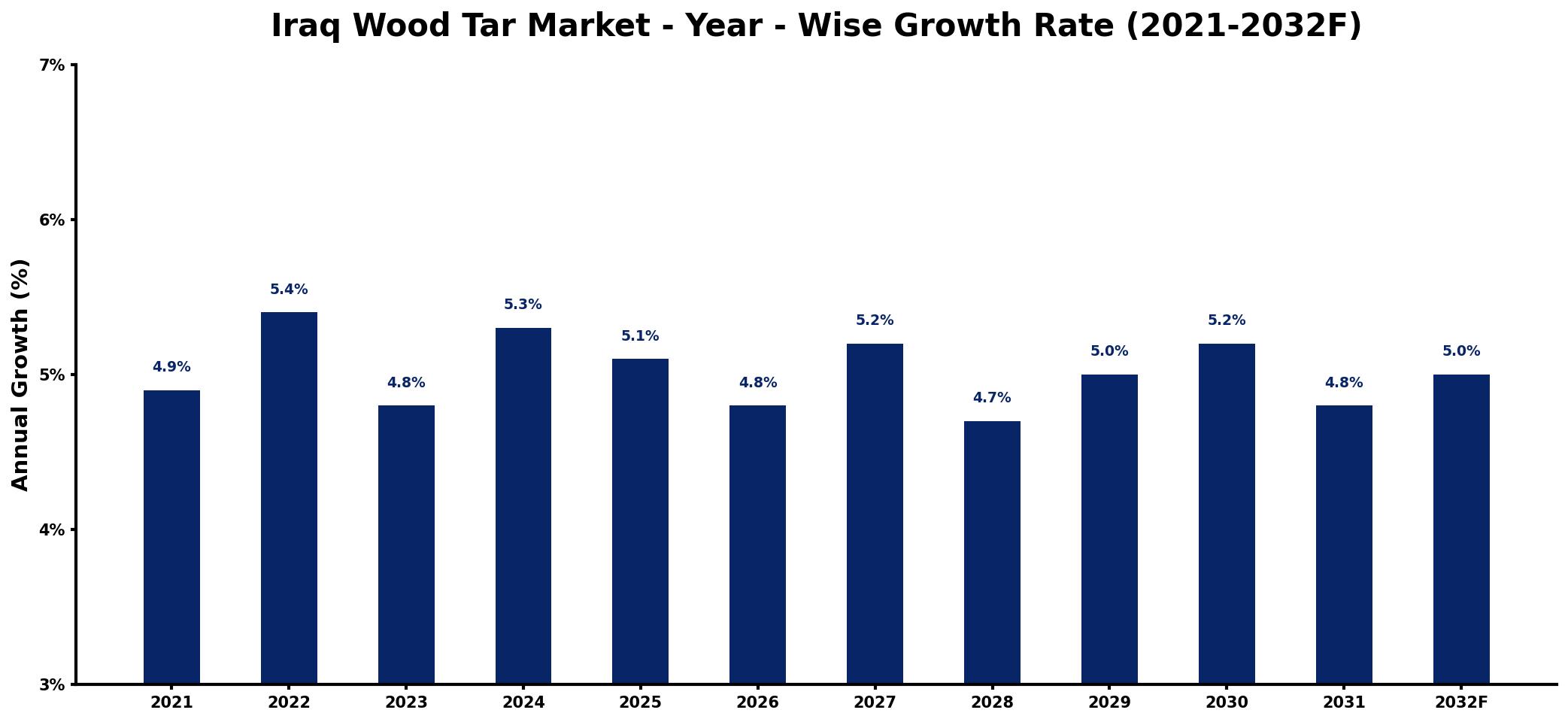 Iraq Wood Tar Market Year-wise Growth Rate and Key Drivers