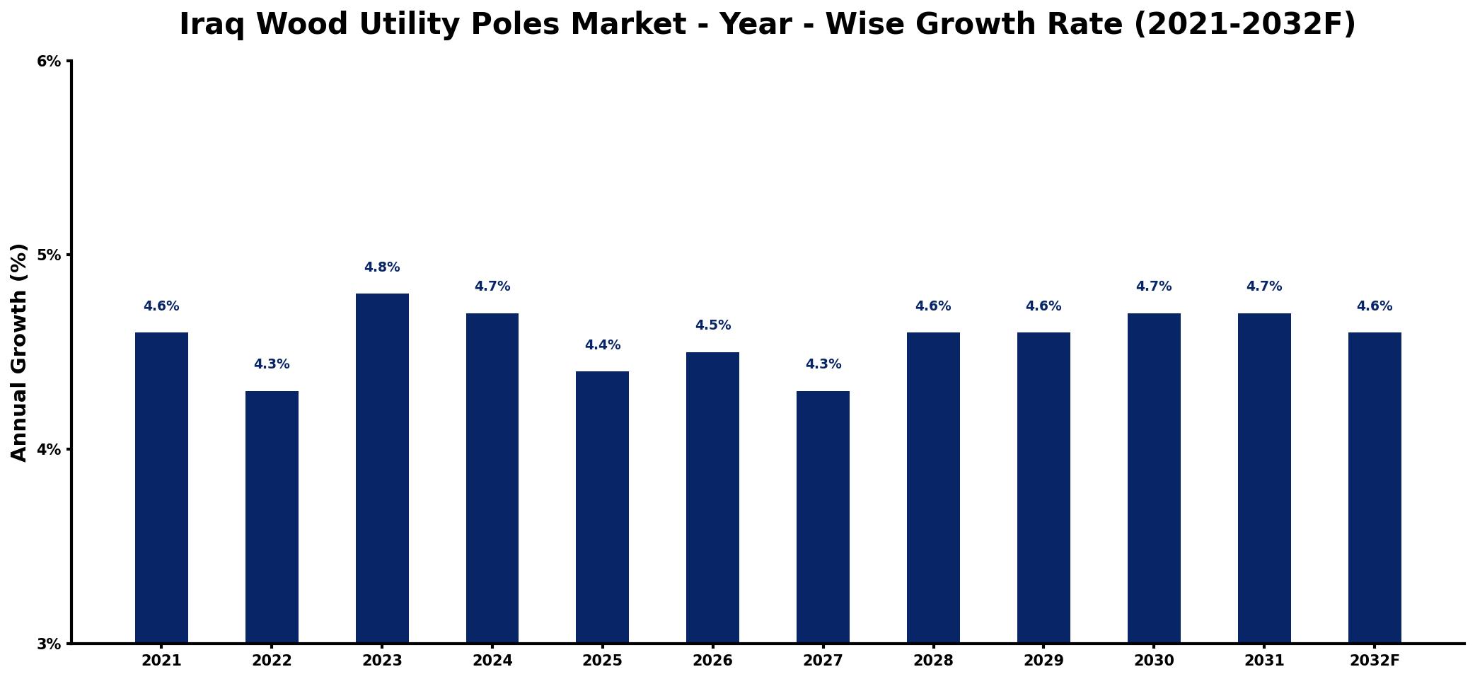 Iraq Wood Utility Poles Market Year-wise Growth Rate and Key Drivers
