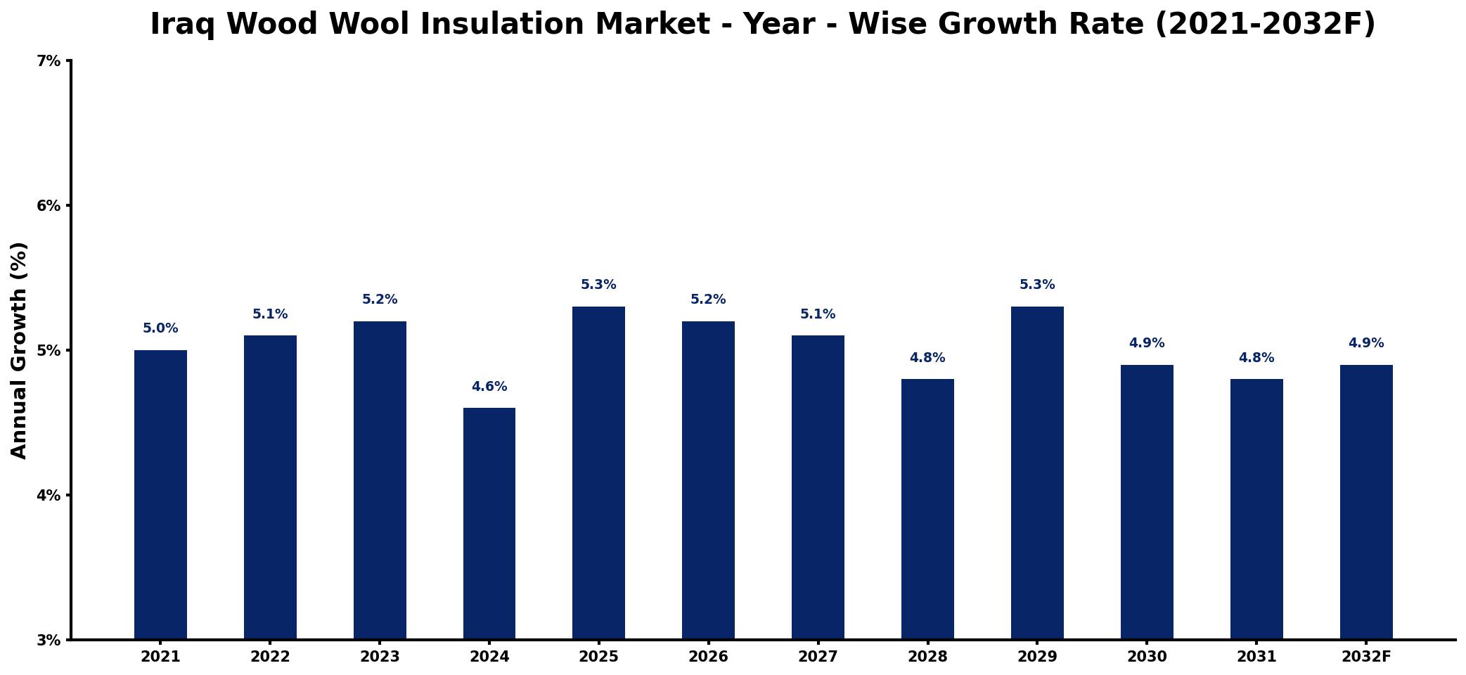 Iraq Wood Wool Insulation Market Year-wise Growth Rate and Key Drivers
