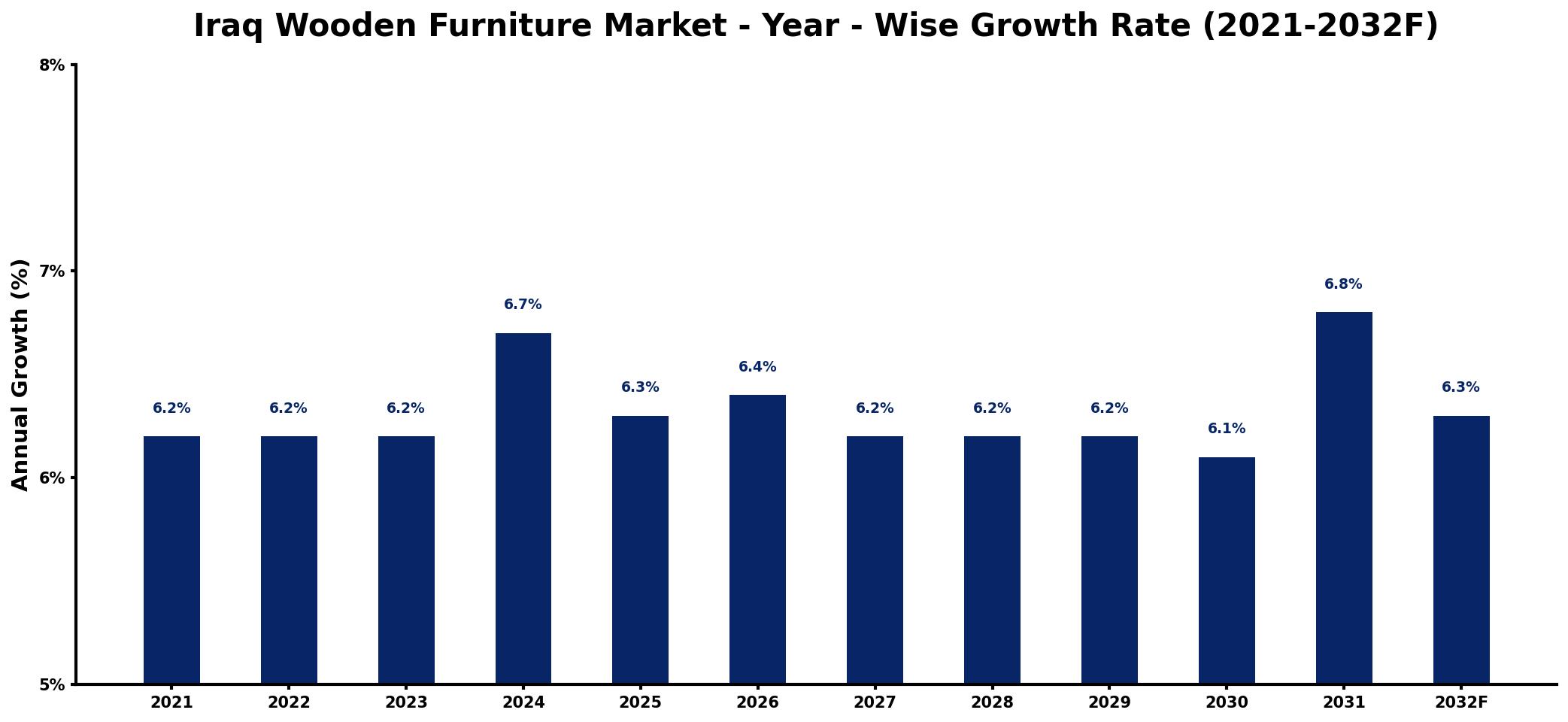 Iraq Wooden Furniture Market Year-wise Growth Rate and Key Drivers