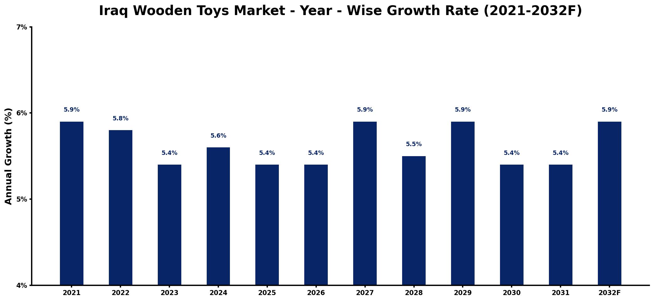 Iraq Wooden Toys Market Year-wise Growth Rate and Key Drivers