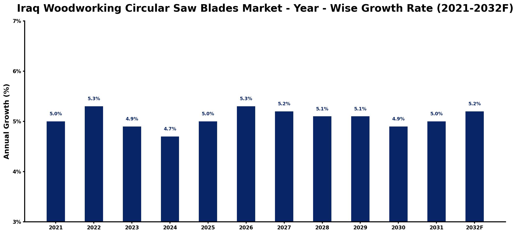 Iraq Woodworking Circular Saw Blades Market Year-wise Growth Rate and Key Drivers