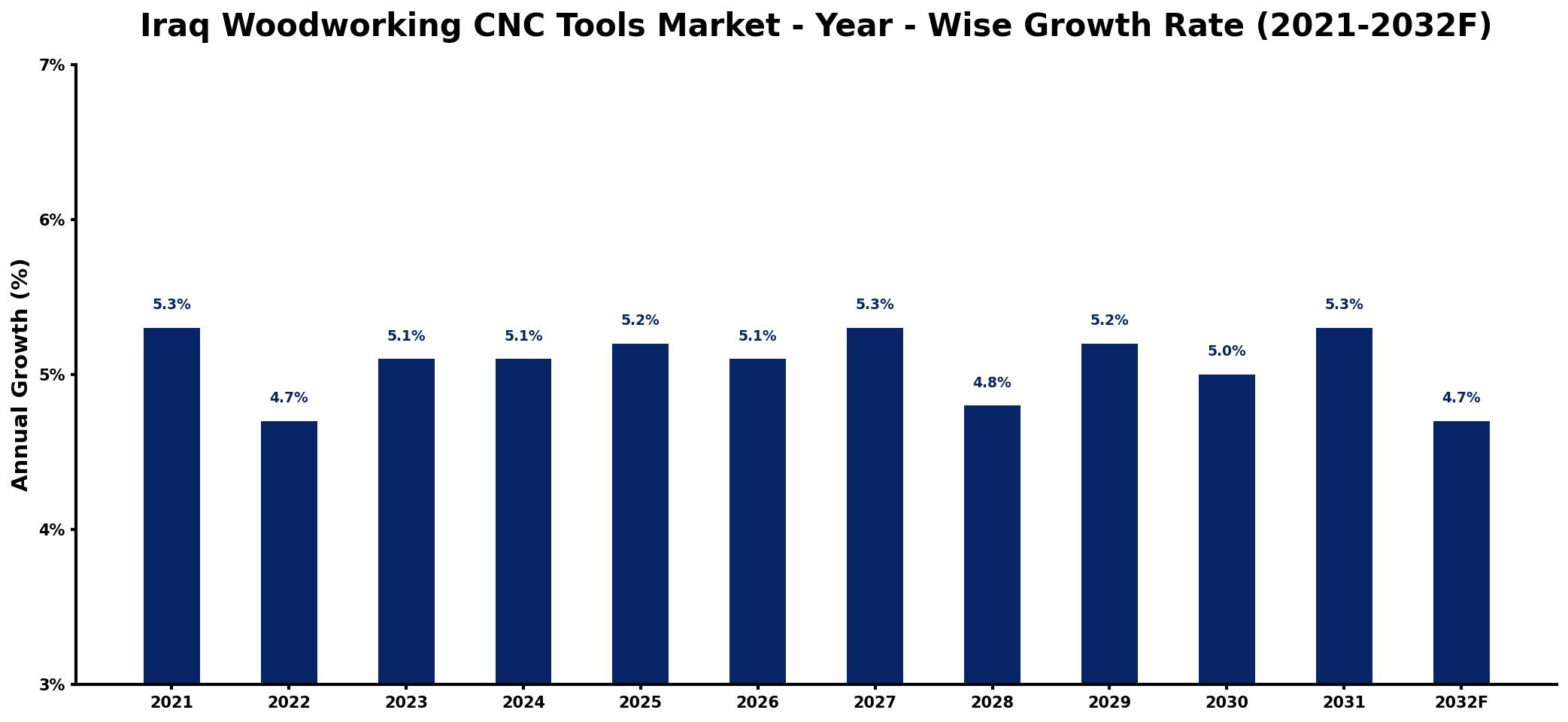 Iraq Woodworking CNC Tools Market Year-wise Growth Rate and Key Drivers