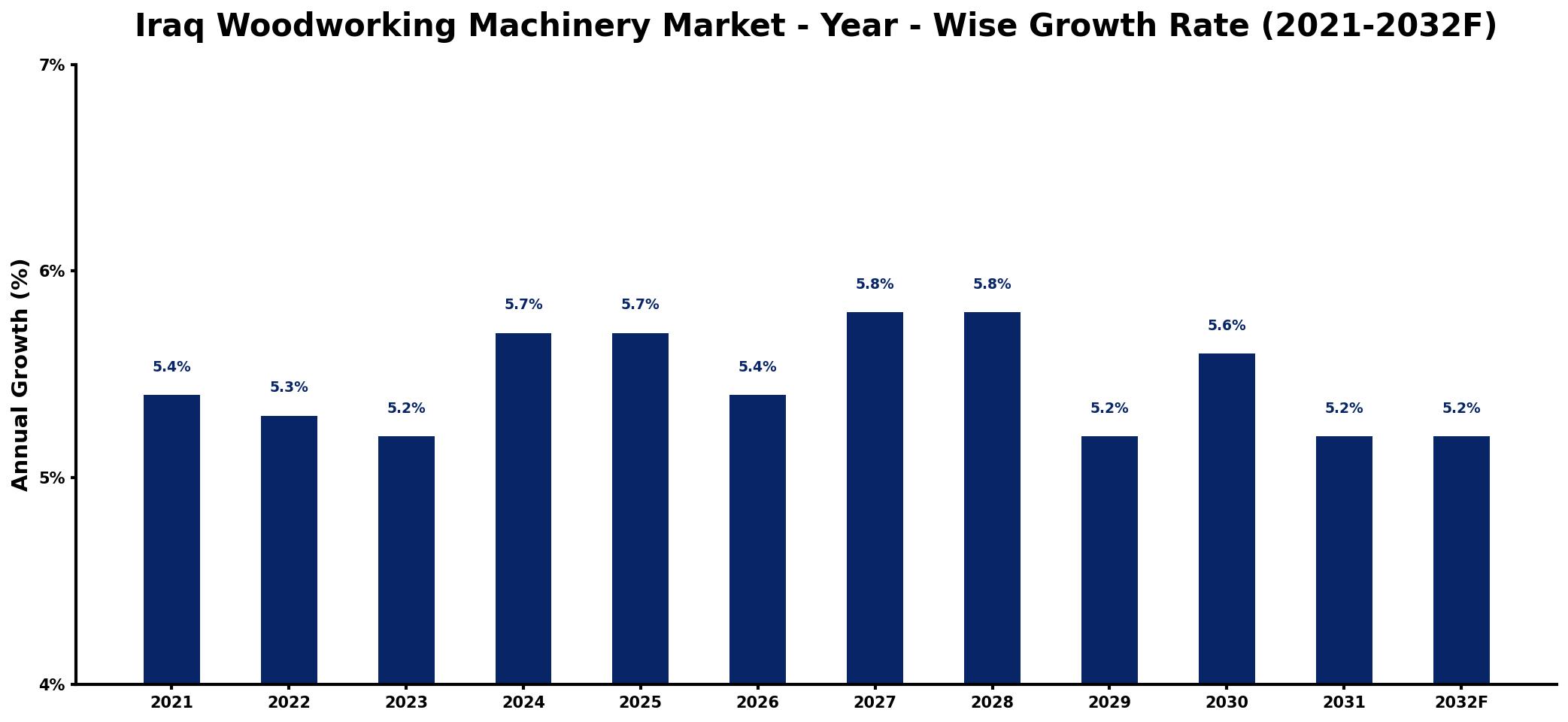 Iraq Woodworking Machinery Market Year-wise Growth Rate and Key Drivers