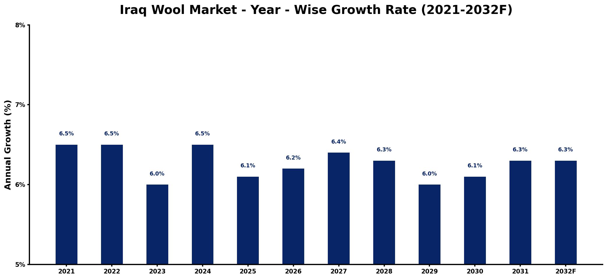 Iraq Wool Market Year-wise Growth Rate and Key Drivers