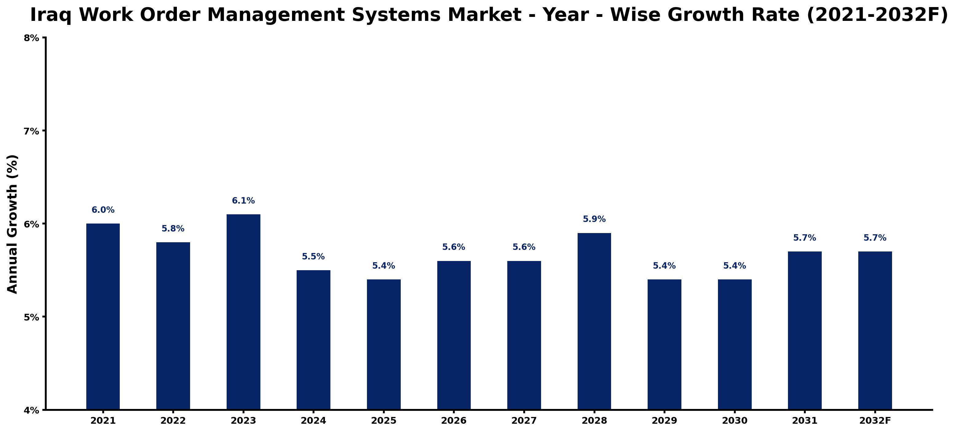 Iraq Work Order Management Systems Market Year-wise Growth Rate and Key Drivers