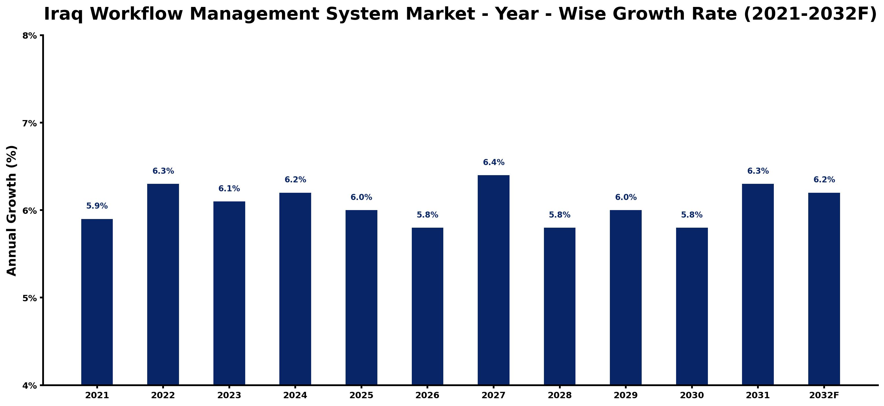 Iraq Workflow Management System Market Year-wise Growth Rate and Key Drivers