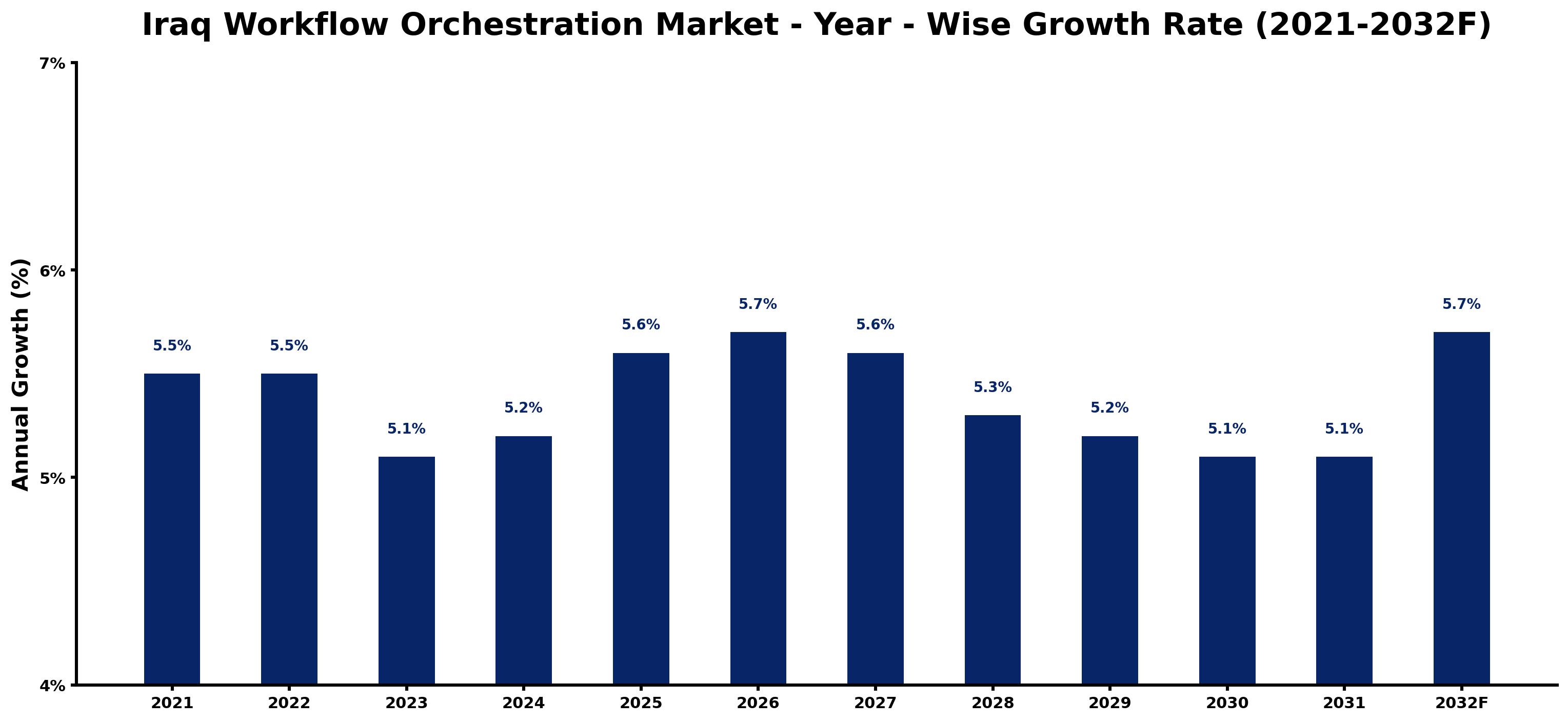 Iraq Workflow Orchestration Market Year-wise Growth Rate and Key Drivers