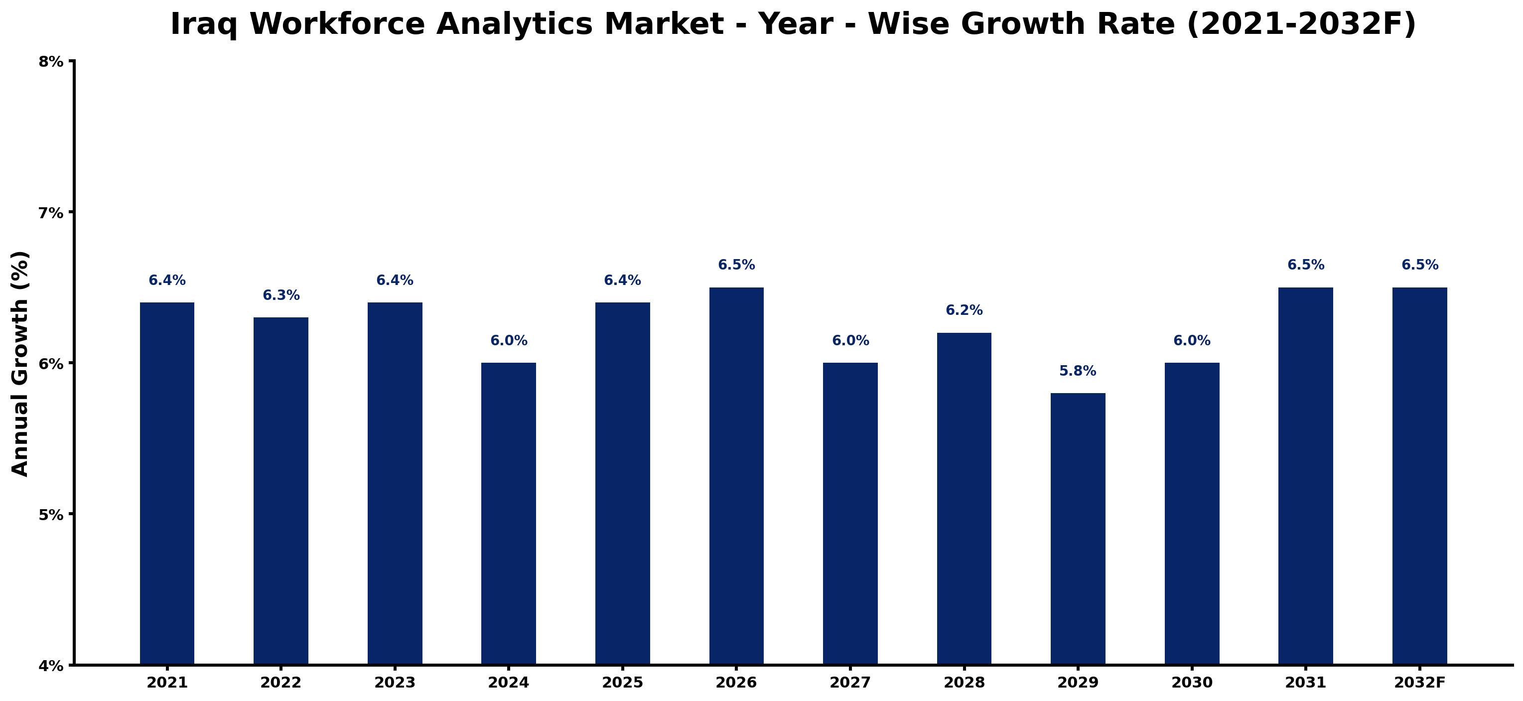 Iraq Workforce Analytics Market Year-wise Growth Rate and Key Drivers