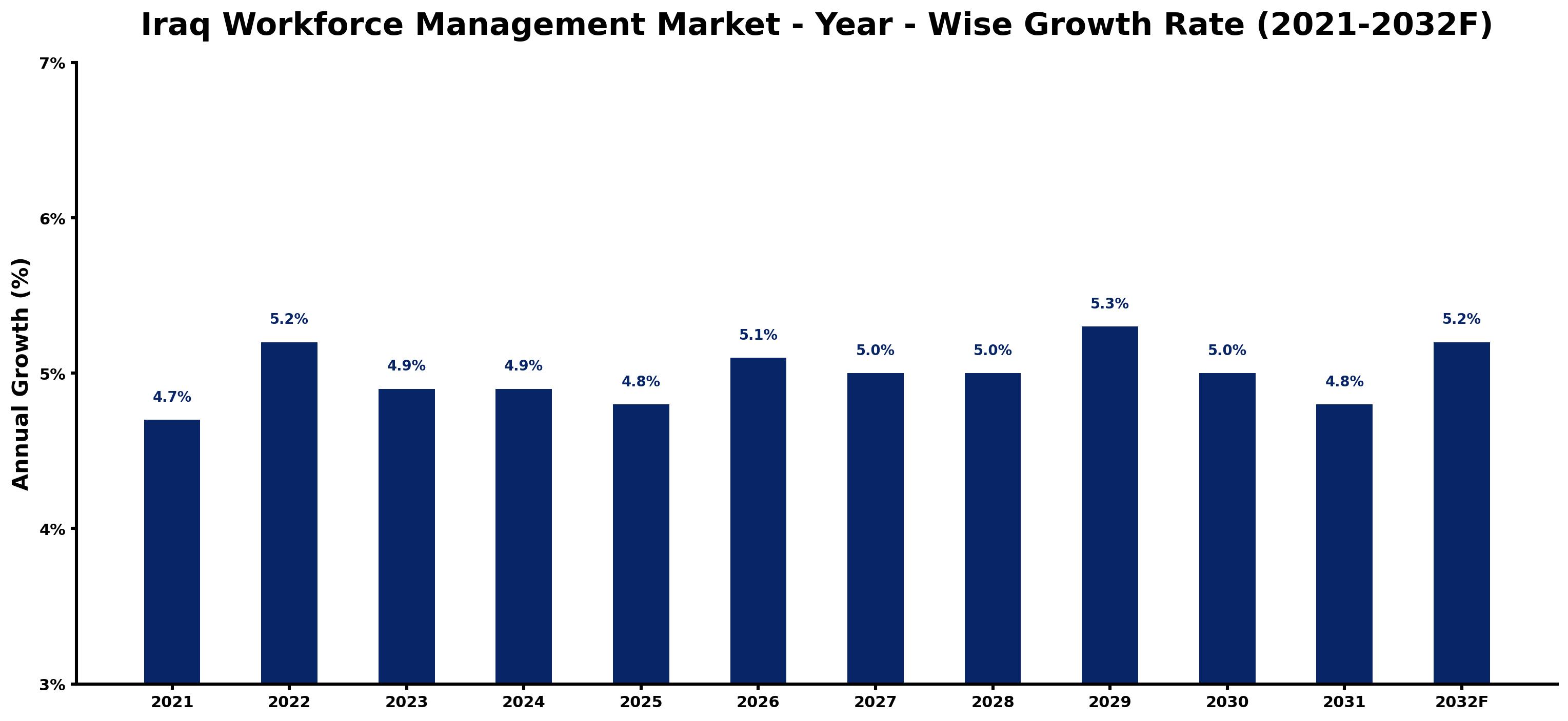 Iraq Workforce Management Market Year-wise Growth Rate and Key Drivers