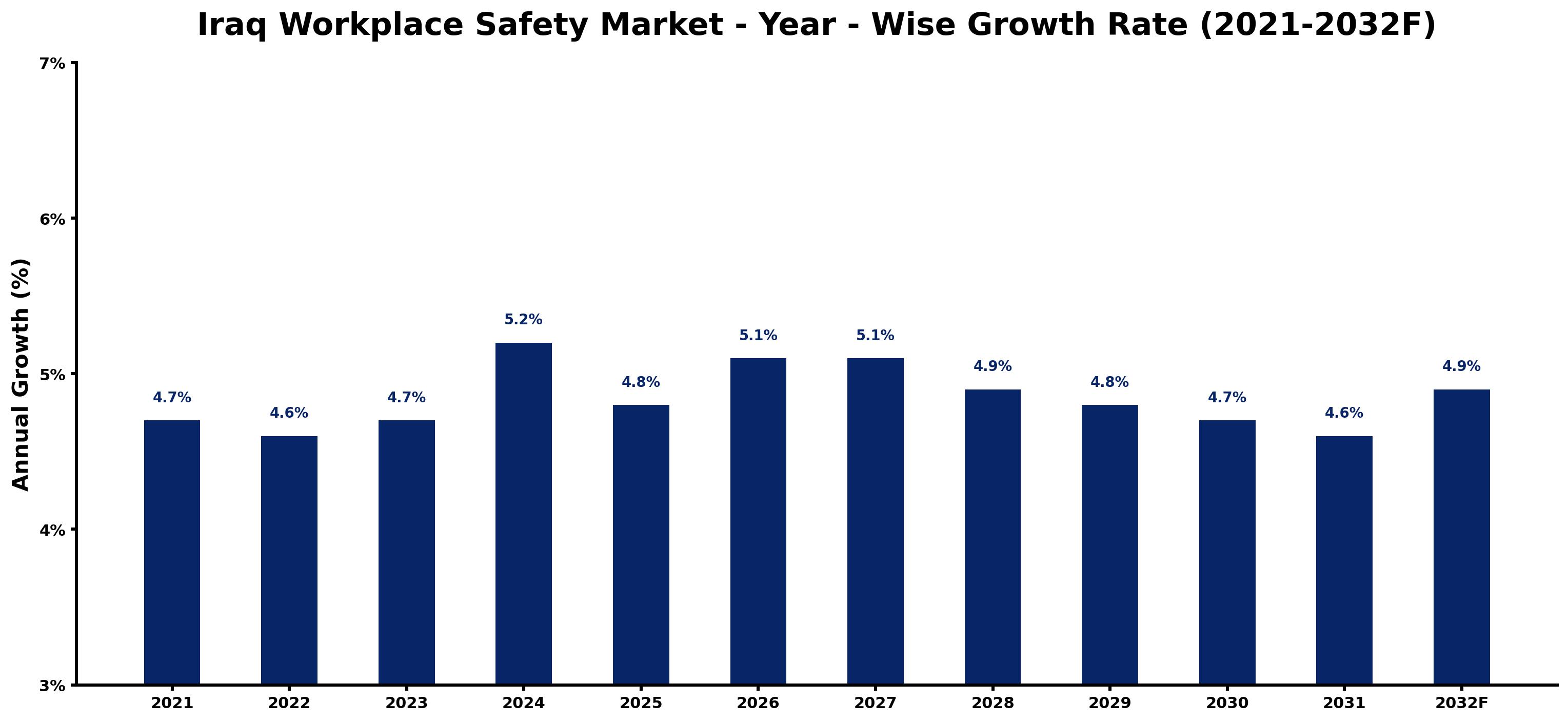 Iraq Workplace Safety Market Year-wise Growth Rate and Key Drivers