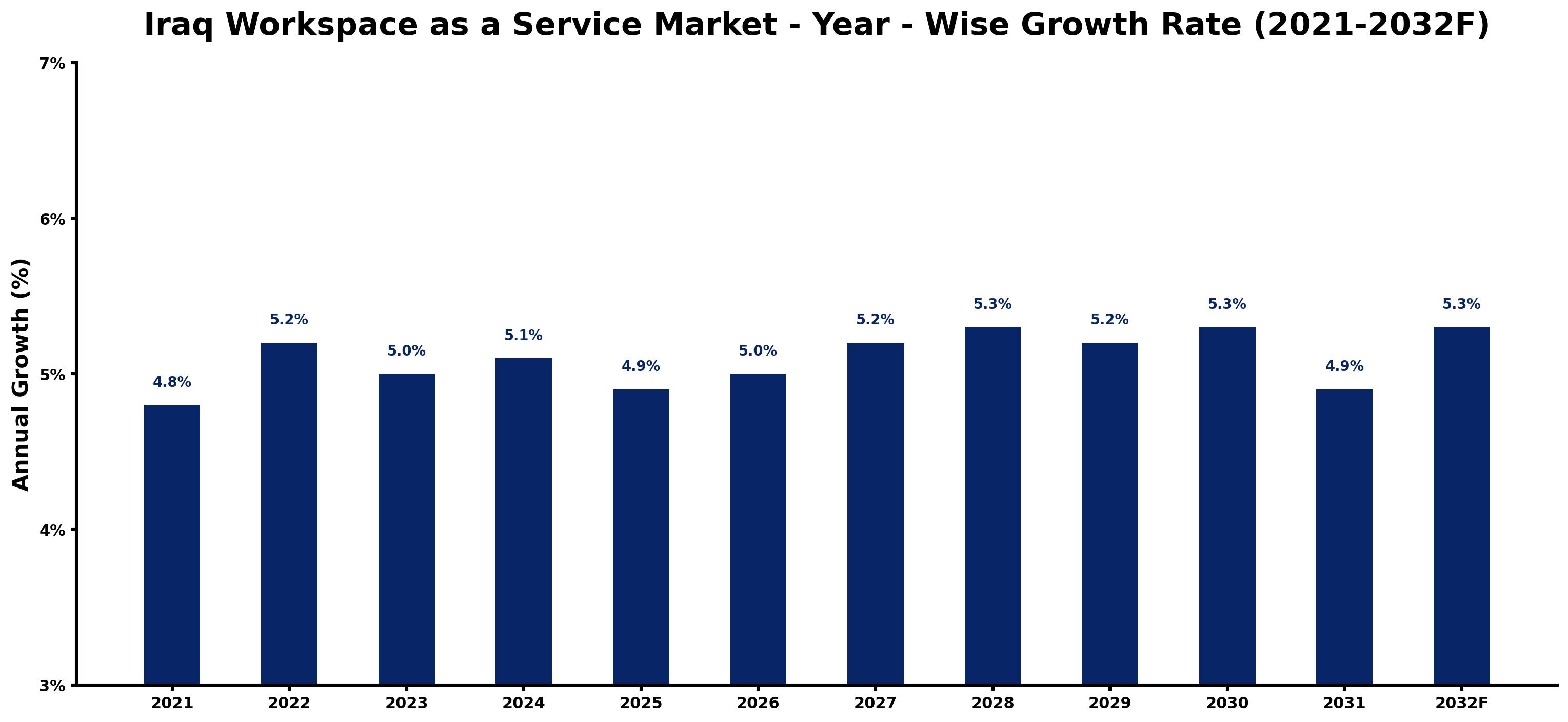 Iraq Workspace as a Service Market Year-wise Growth Rate and Key Drivers