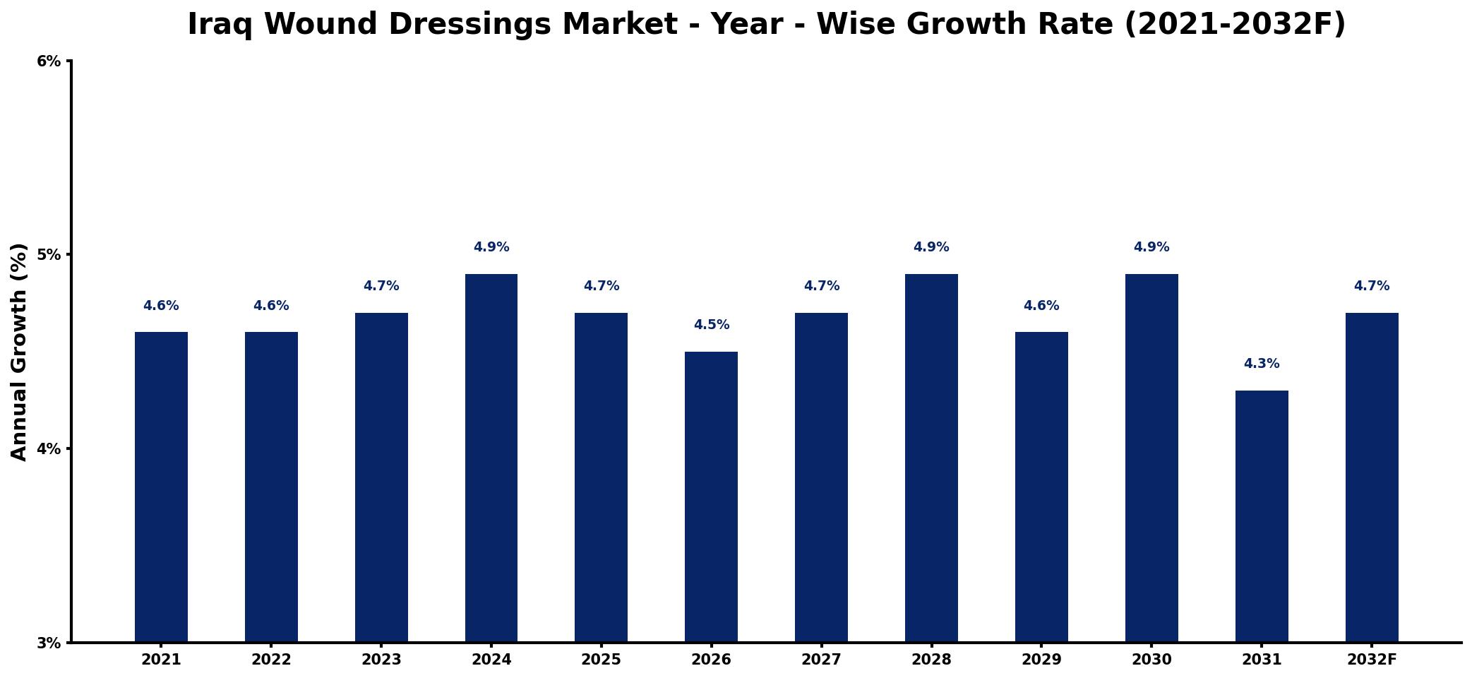 Iraq Wound Dressings Market Year-wise Growth Rate and Key Drivers