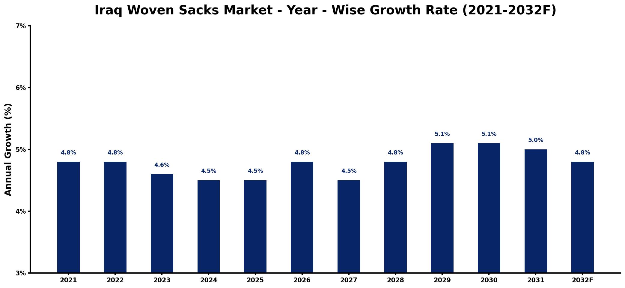 Iraq Woven Sacks Market Year-wise Growth Rate and Key Drivers