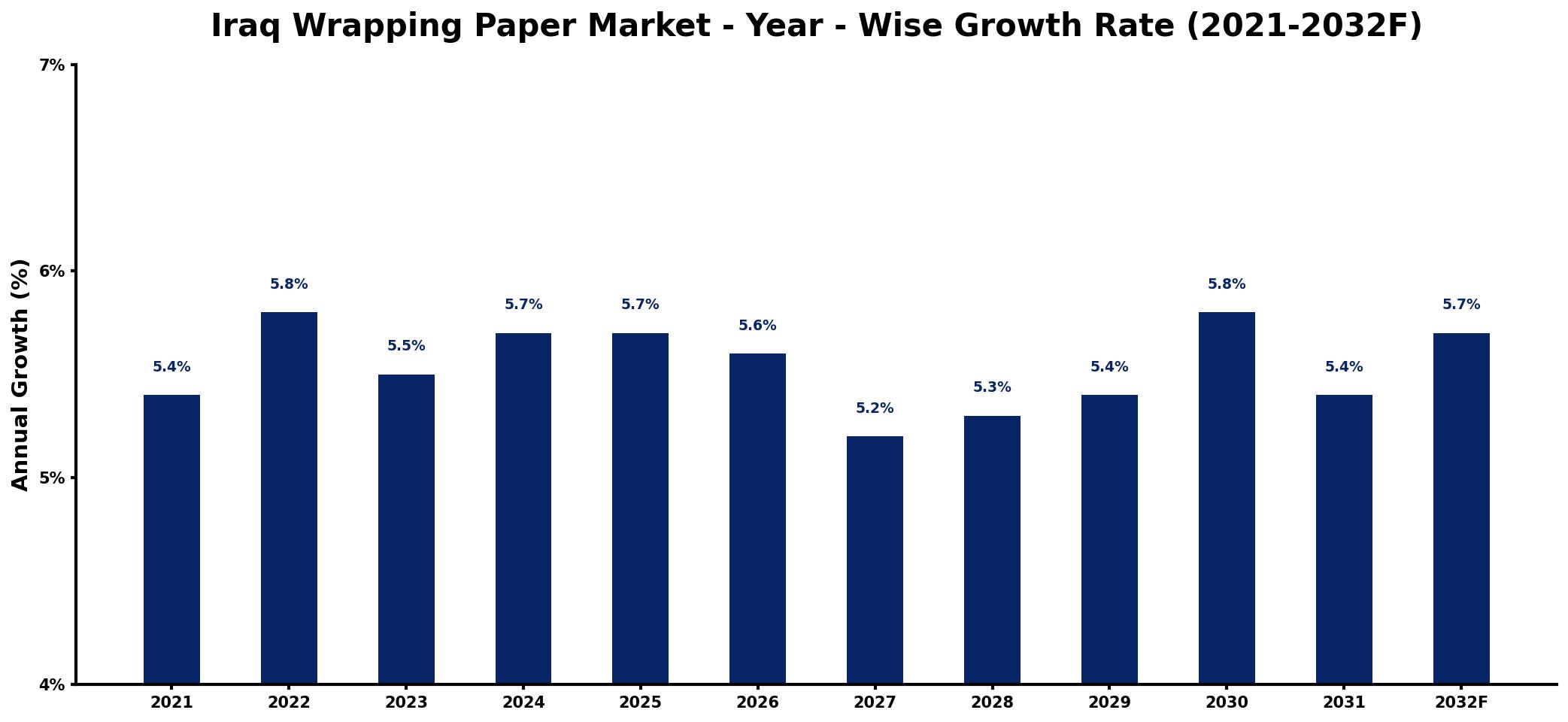 Iraq Wrapping Paper Market Year-wise Growth Rate and Key Drivers