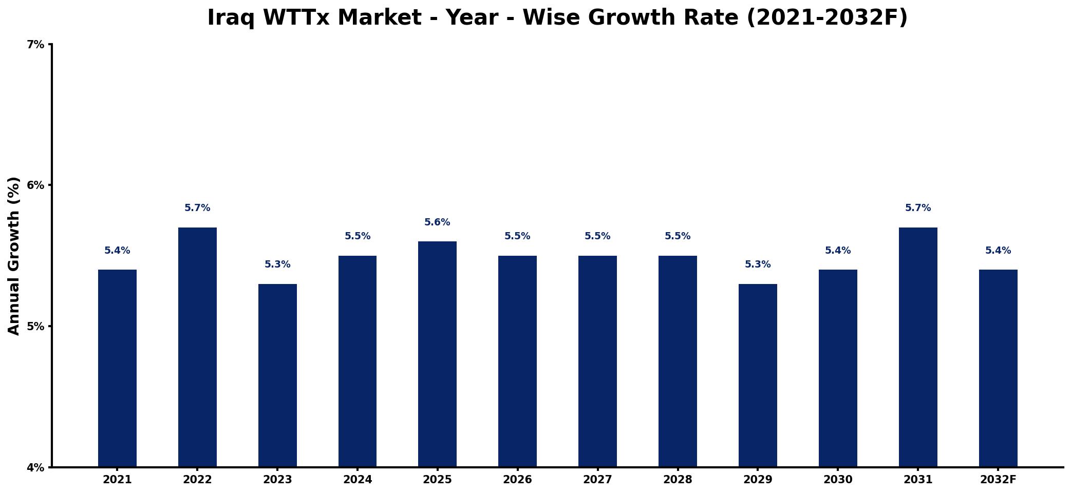 Iraq WTTx Market Year-wise Growth Rate and Key Drivers