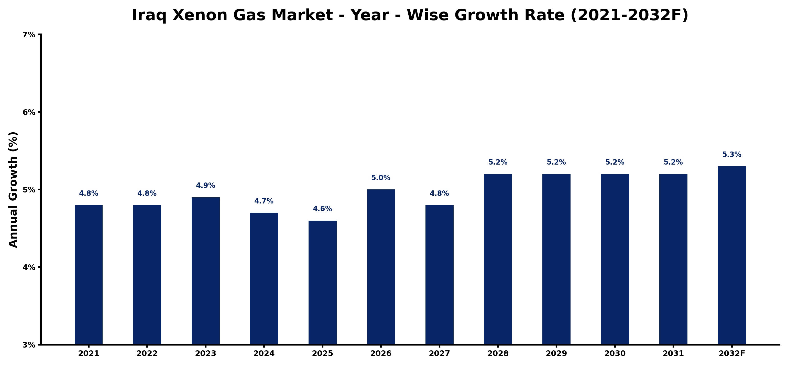 Iraq Xenon Gas Market Year-wise Growth Rate and Key Drivers