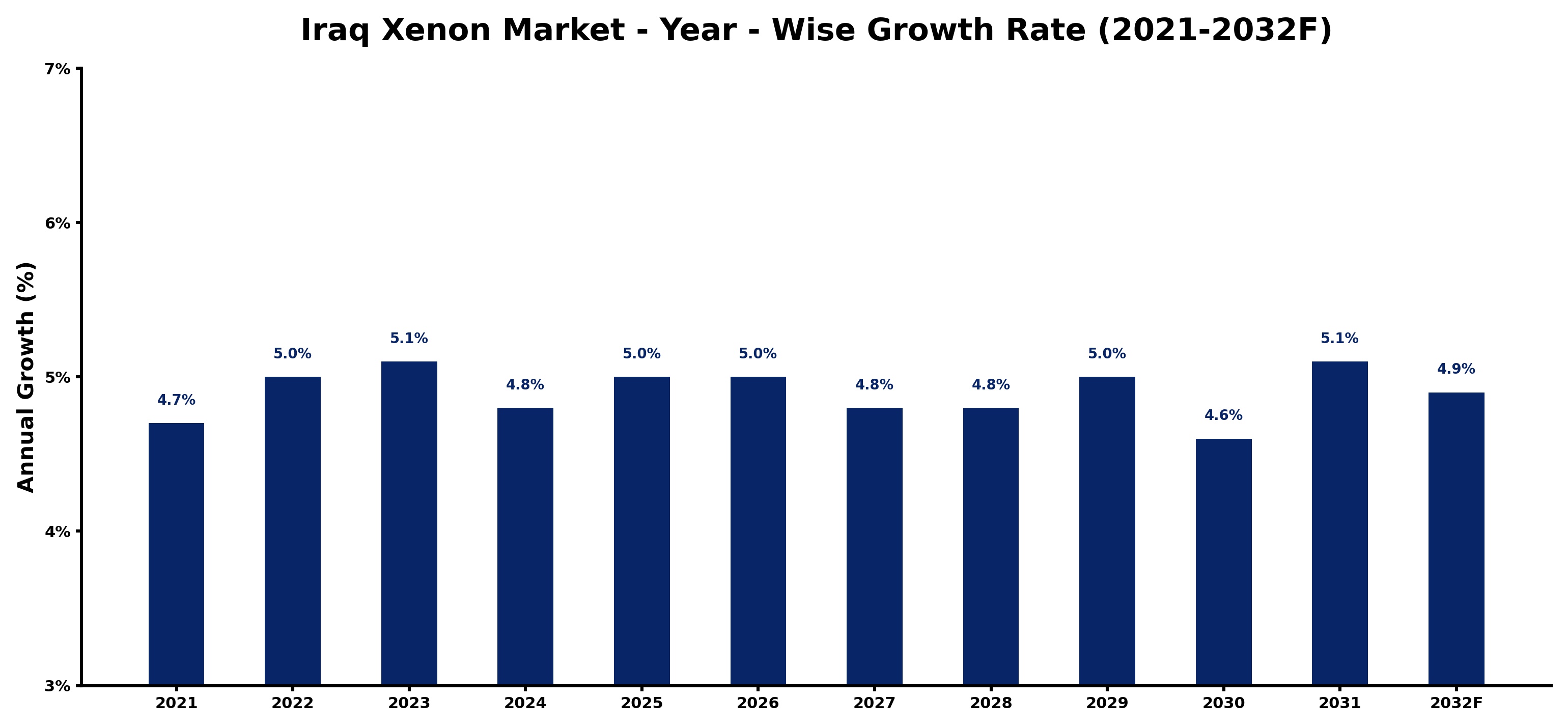 Iraq Xenon Market Year-wise Growth Rate and Key Drivers