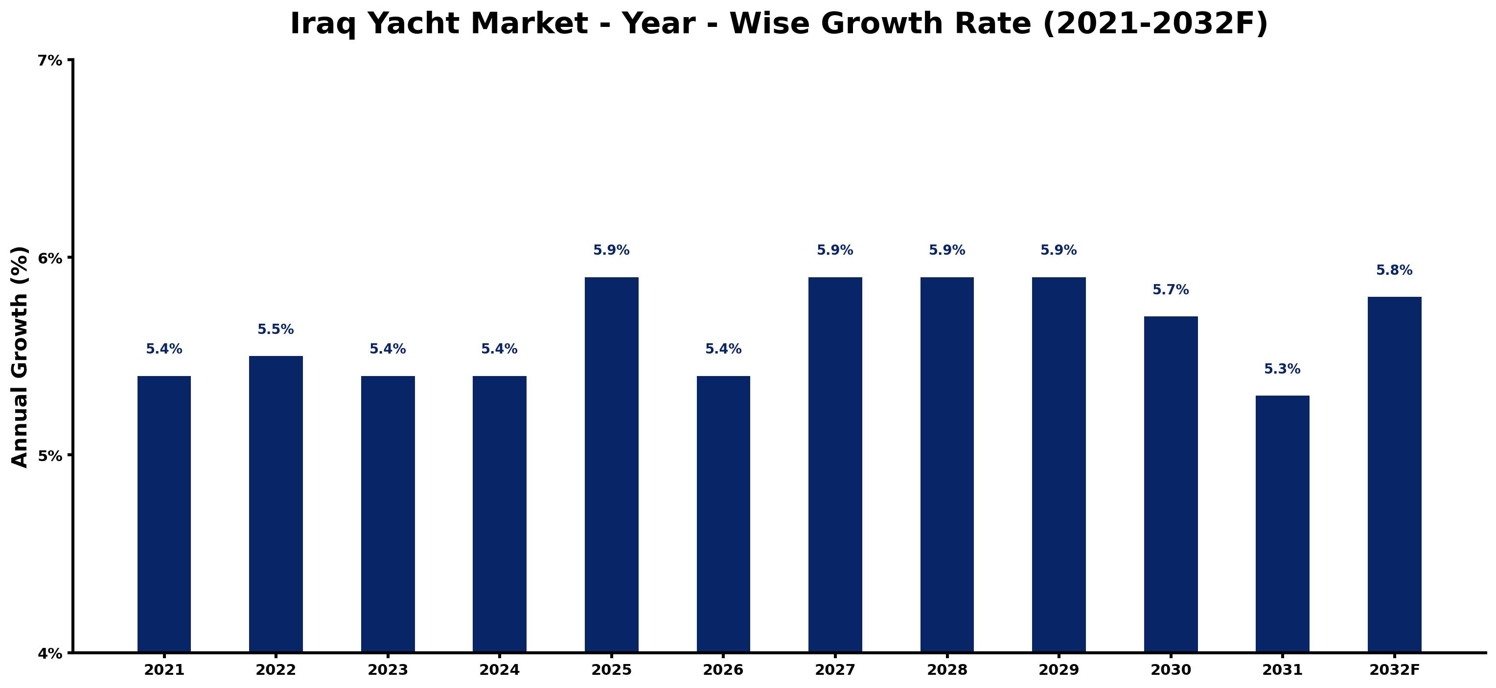 Iraq Yacht Market Year-wise Growth Rate and Key Drivers