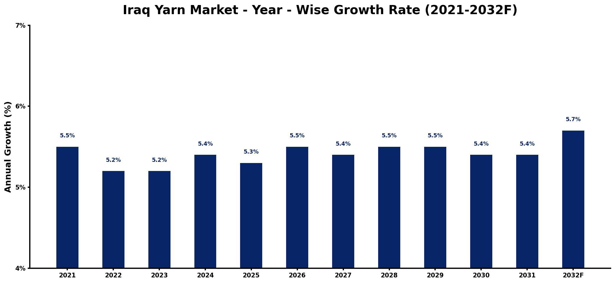 Iraq Yarn Market Year-wise Growth Rate and Key Drivers