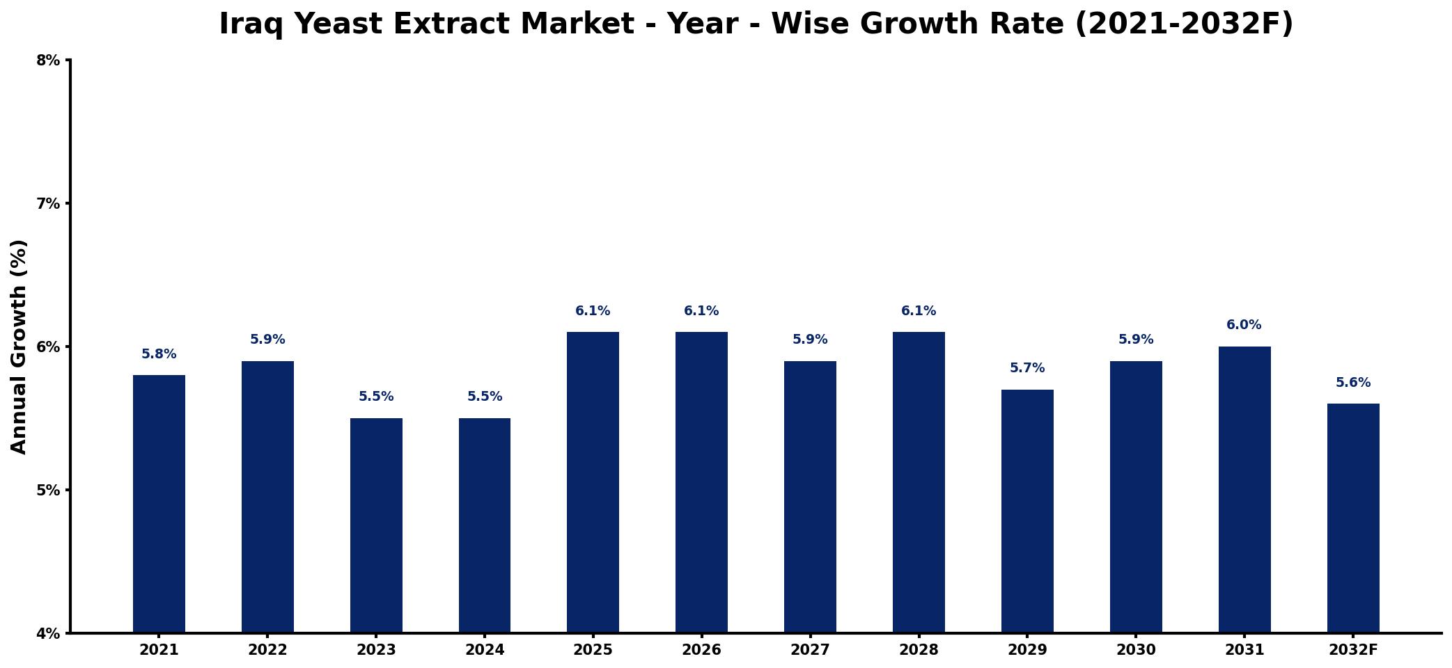 Iraq Yeast Extract Market Year-wise Growth Rate and Key Drivers