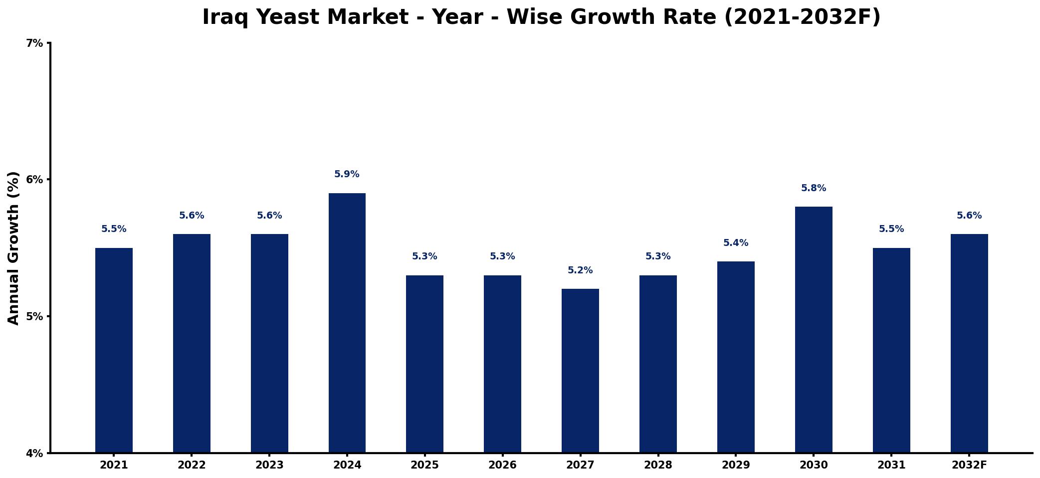 Iraq Yeast Market Year-wise Growth Rate and Key Drivers