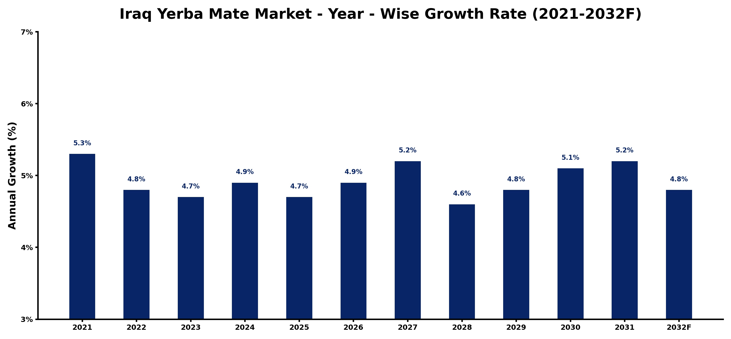 Iraq Yerba Mate Market Year-wise Growth Rate and Key Drivers