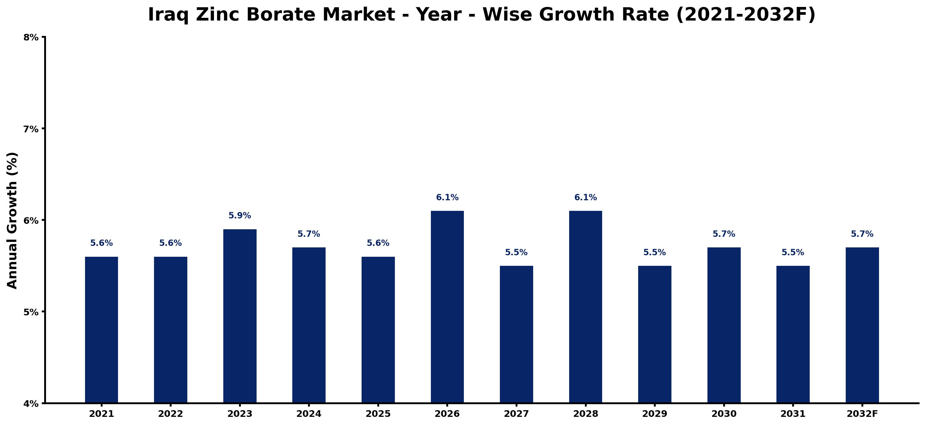 Iraq Zinc Borate Market Year-wise Growth Rate and Key Drivers