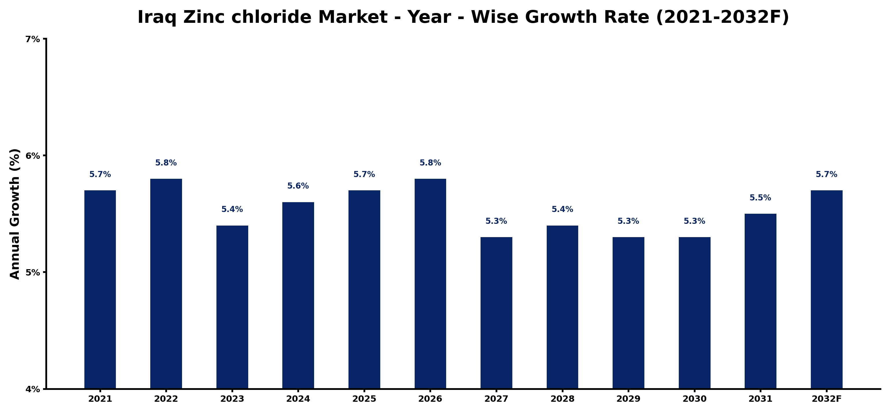 Iraq Zinc chloride Market Year-wise Growth Rate and Key Drivers
