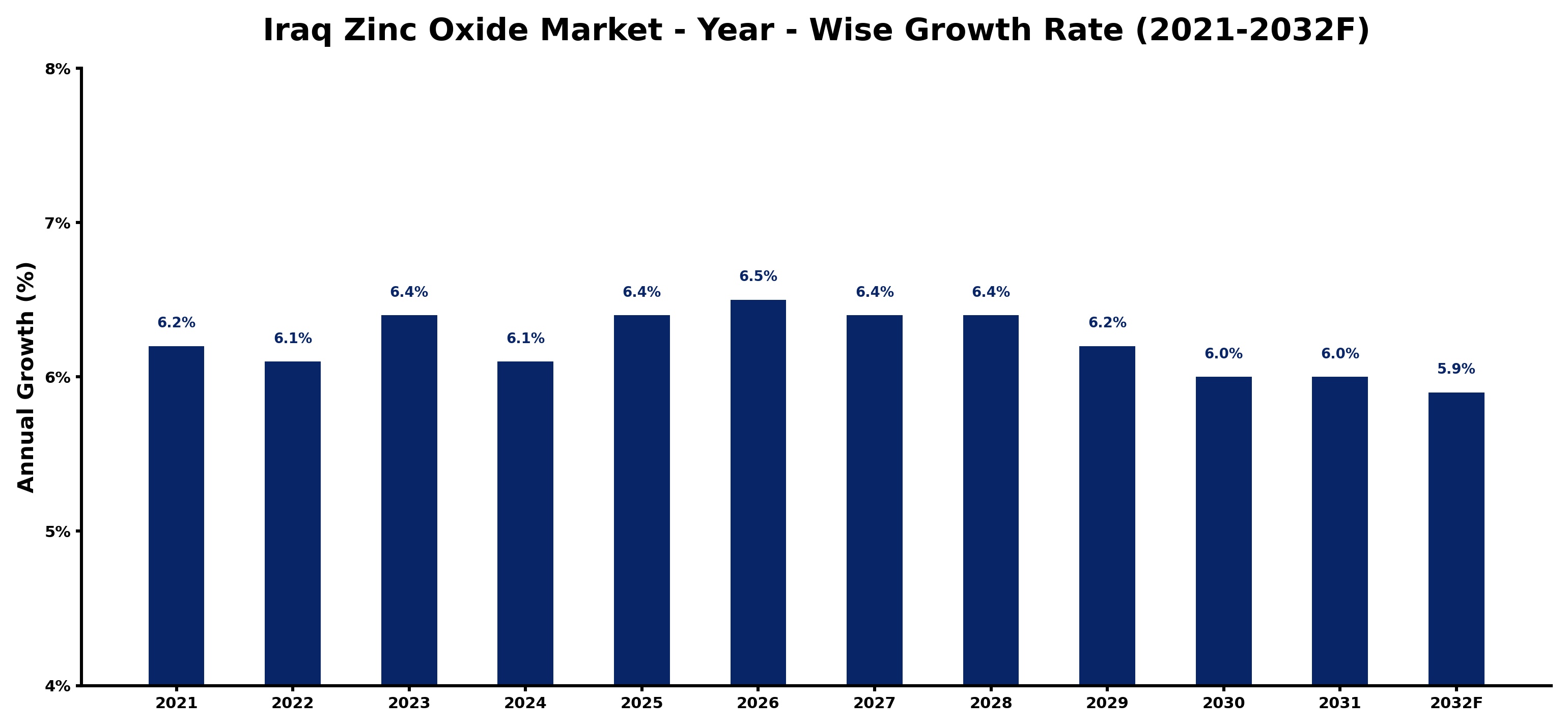 Iraq Zinc Oxide Market Year-wise Growth Rate and Key Drivers