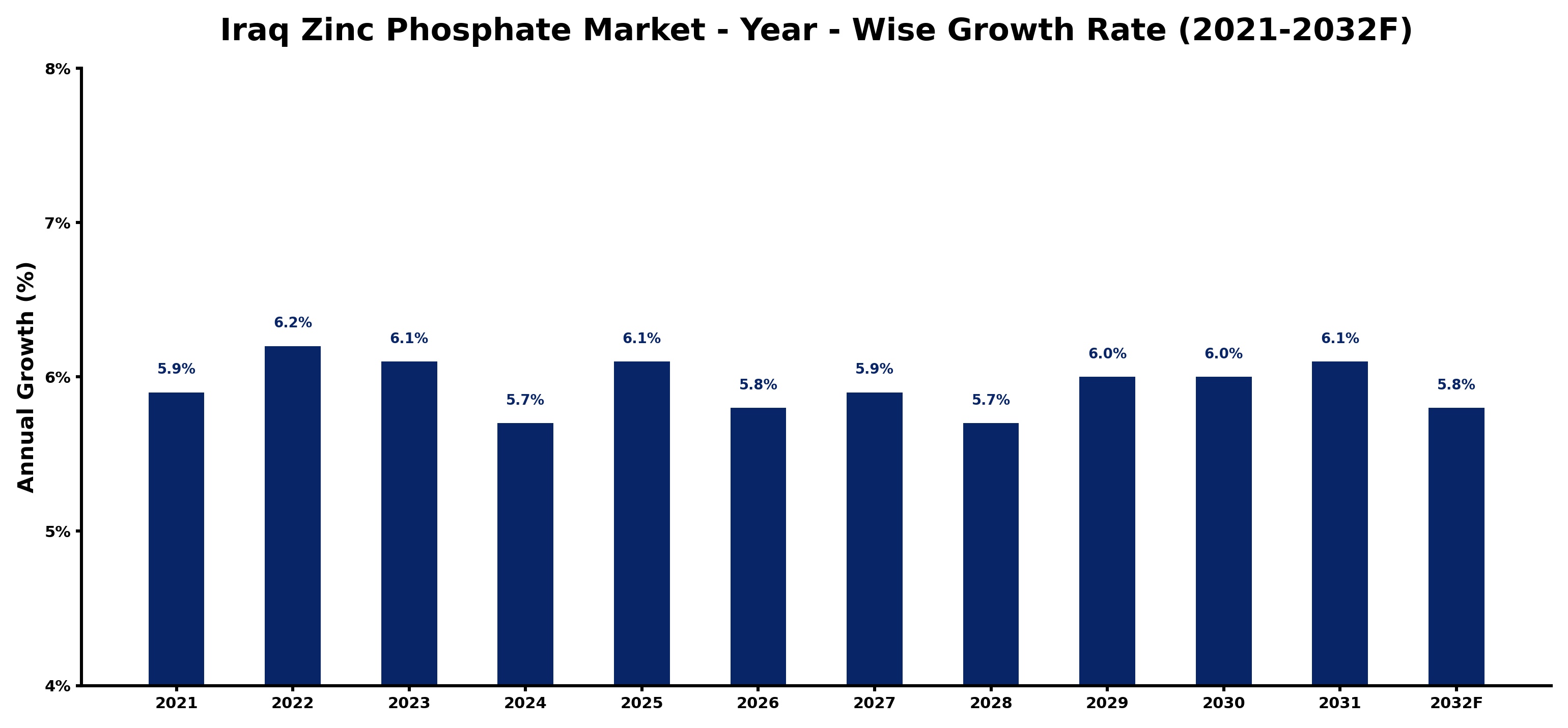 Iraq Zinc Phosphate Market Year-wise Growth Rate and Key Drivers