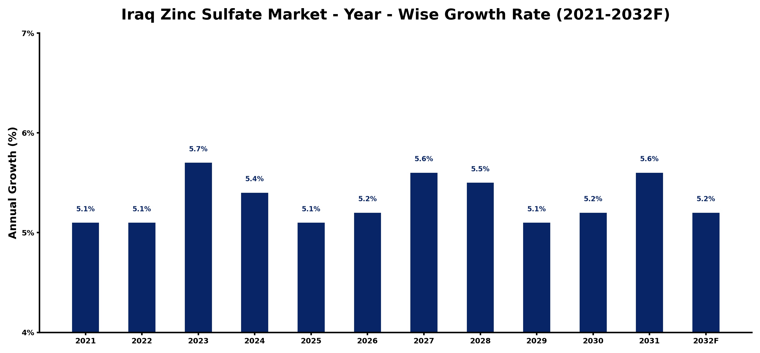 Iraq Zinc Sulfate Market Year-wise Growth Rate and Key Drivers