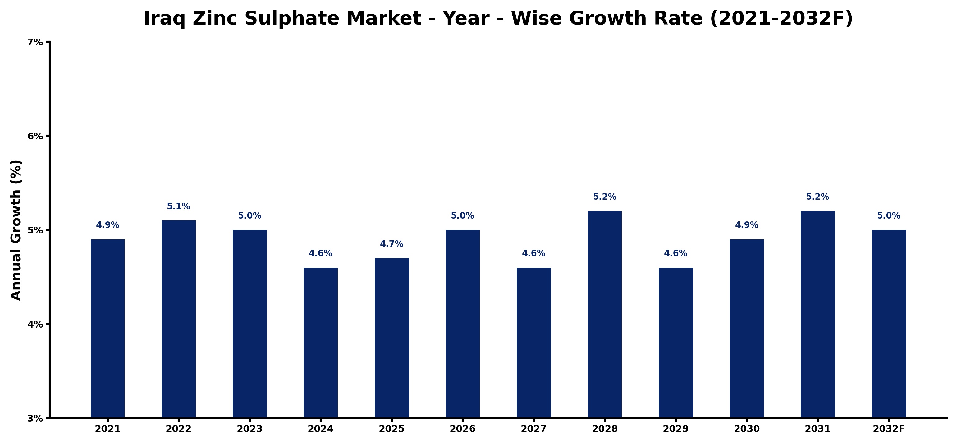 Iraq Zinc Sulphate Market Year-wise Growth Rate and Key Drivers