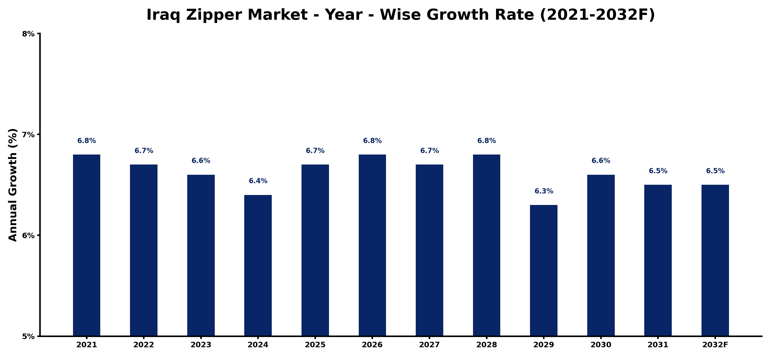 Iraq Zipper Market Year-wise Growth Rate and Key Drivers