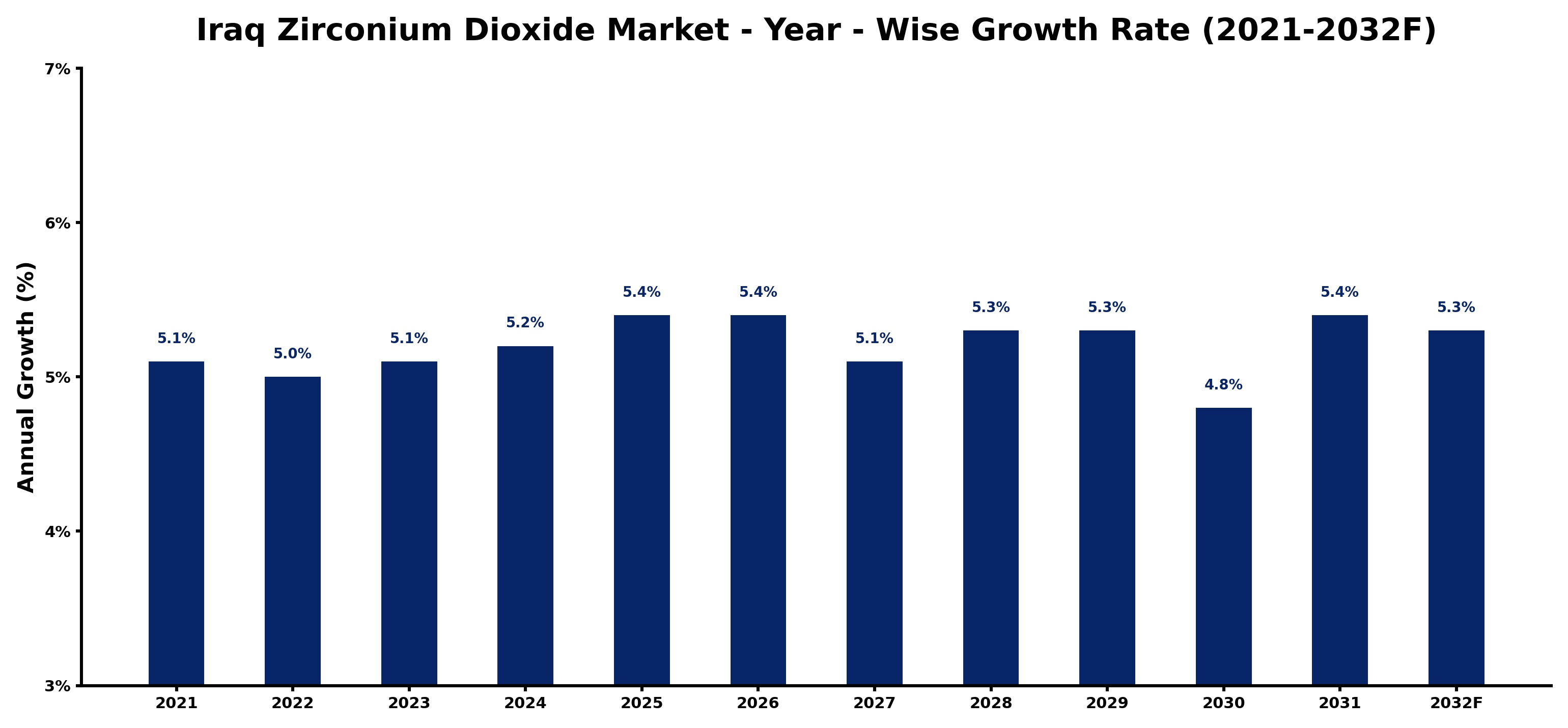 Iraq Zirconium Dioxide Market Year-wise Growth Rate and Key Drivers